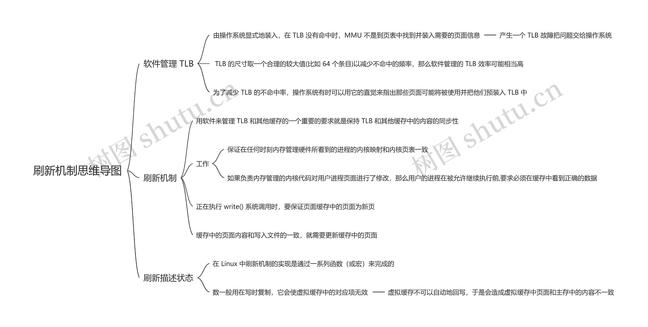 刷新机制思维导图