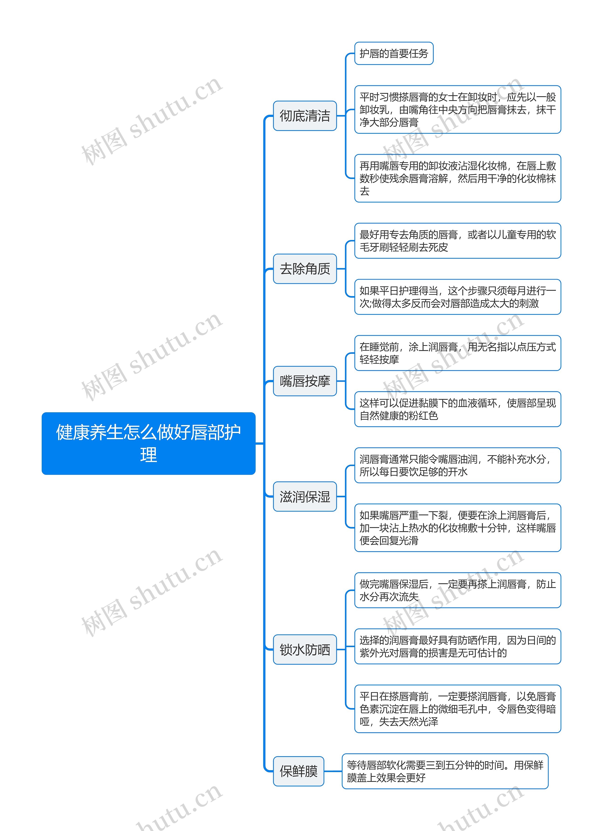 健康养生怎么做好唇部护理思维导图