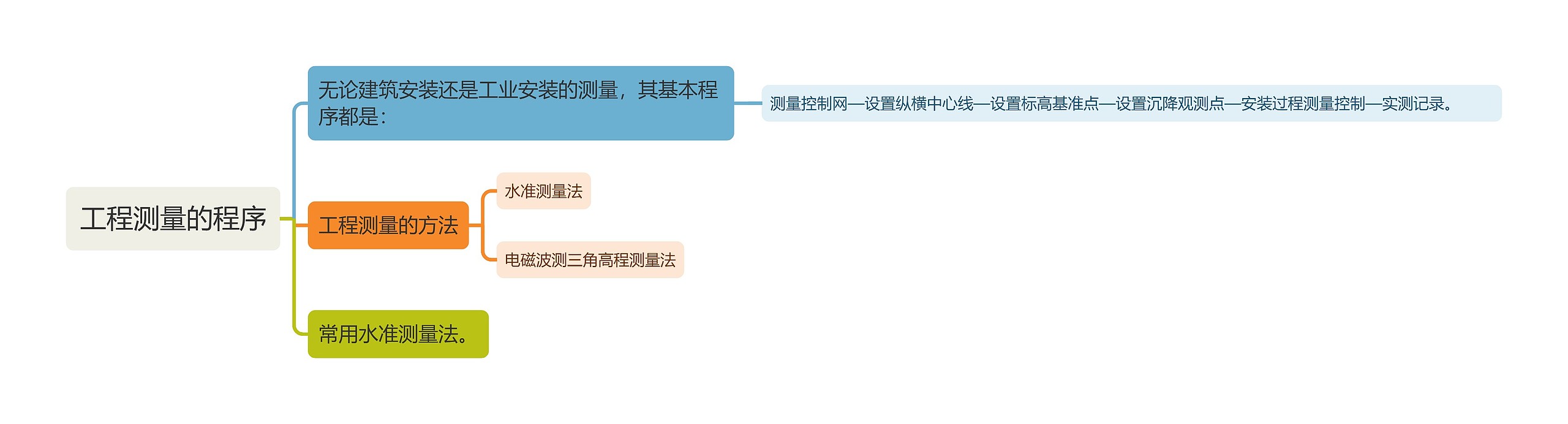 工程测量的程序知识点