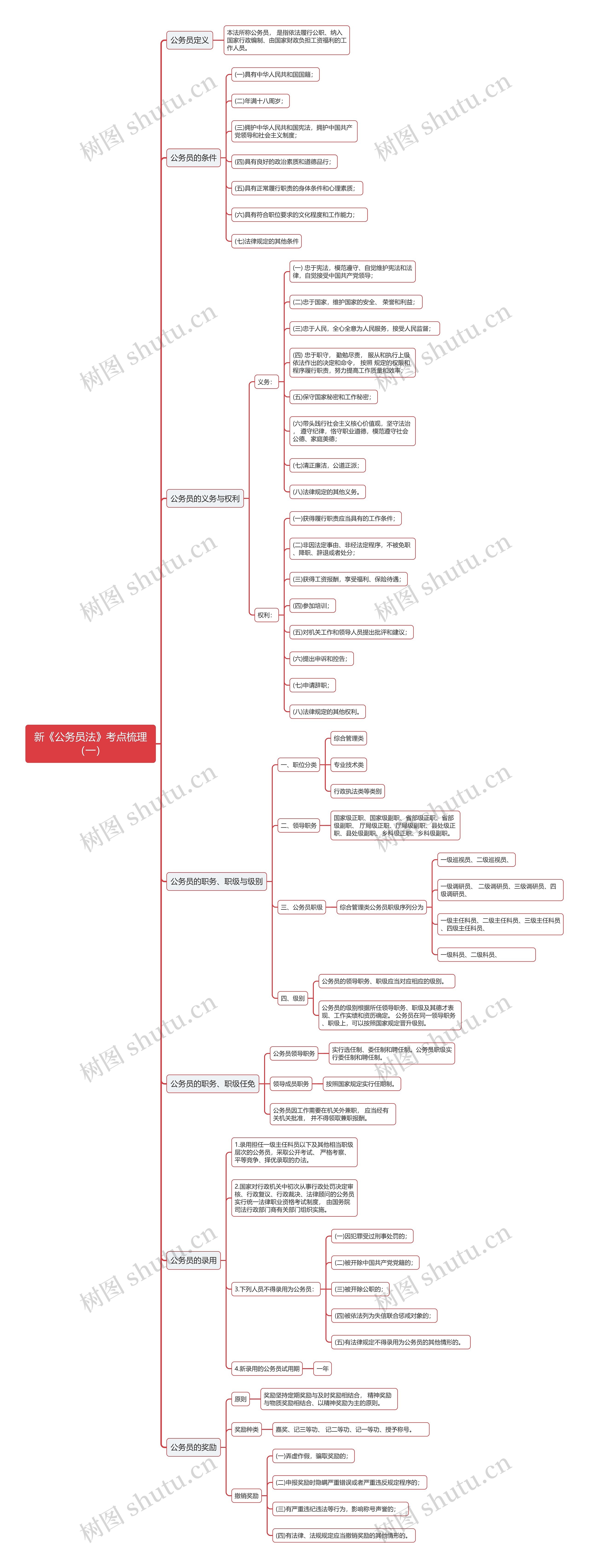 新《公务员法》（一）思维导图