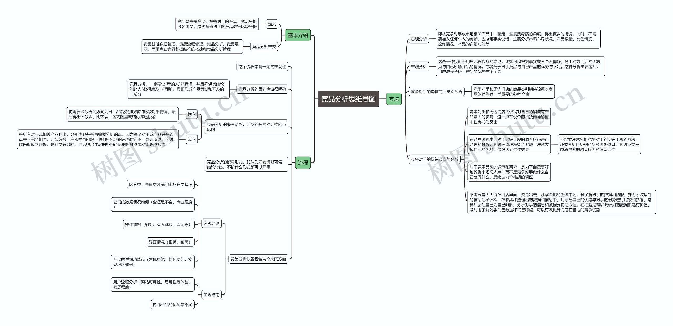 竞品分析思维导图