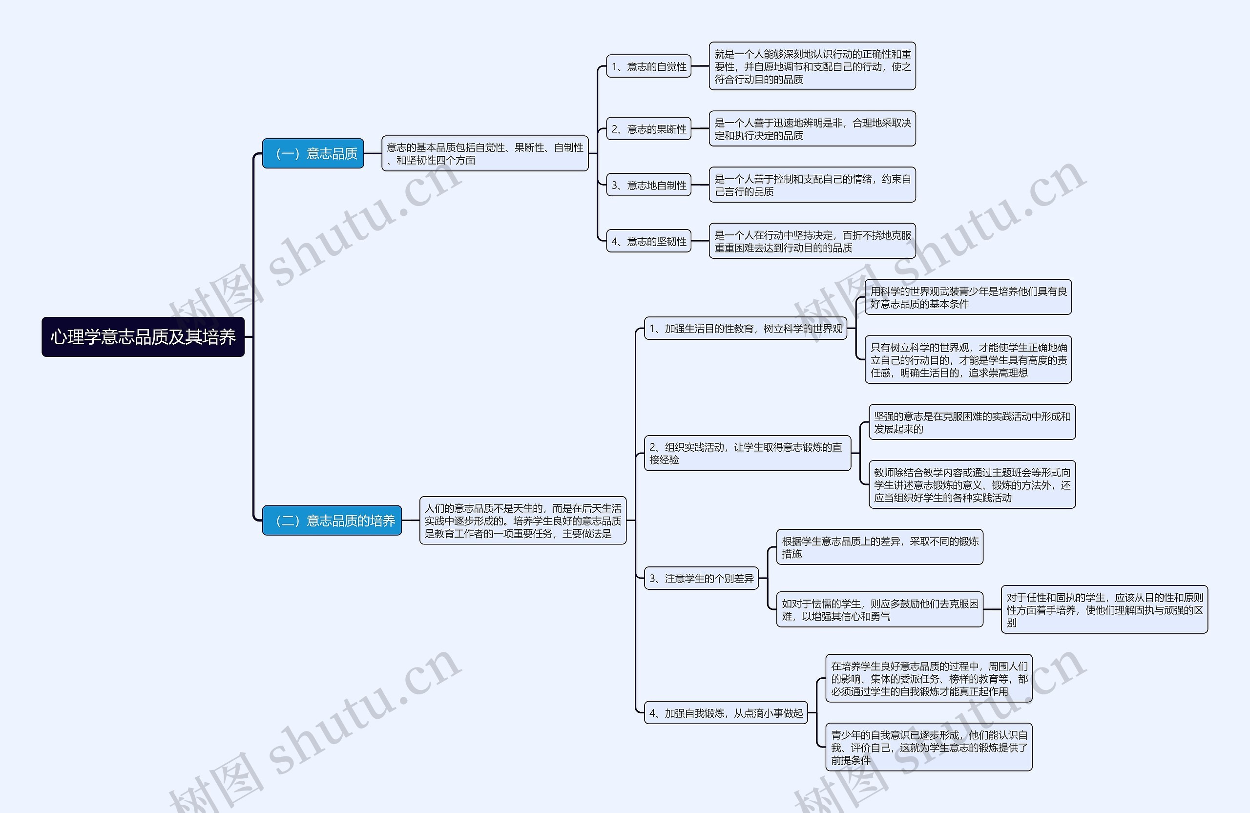 心理学意志品质及其培养思维导图