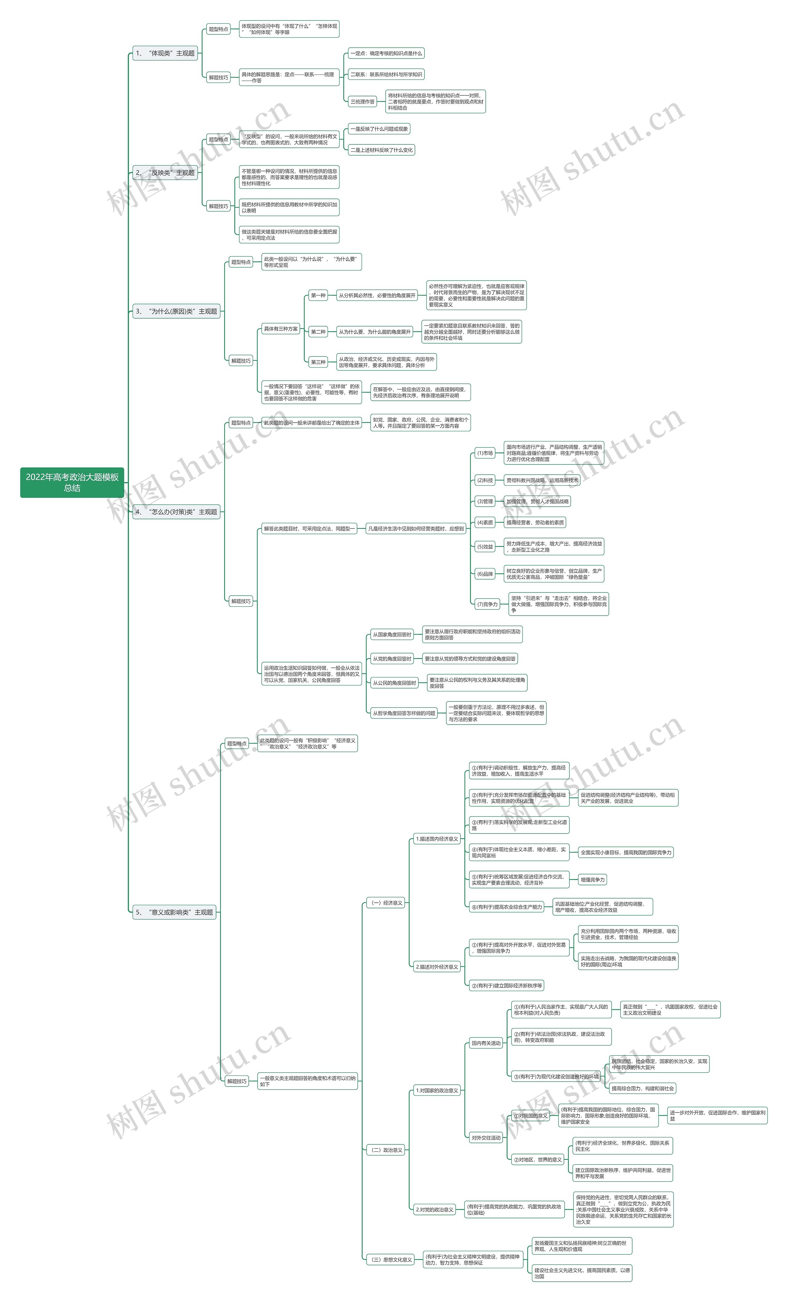 2022年高考政治大题总结思维导图