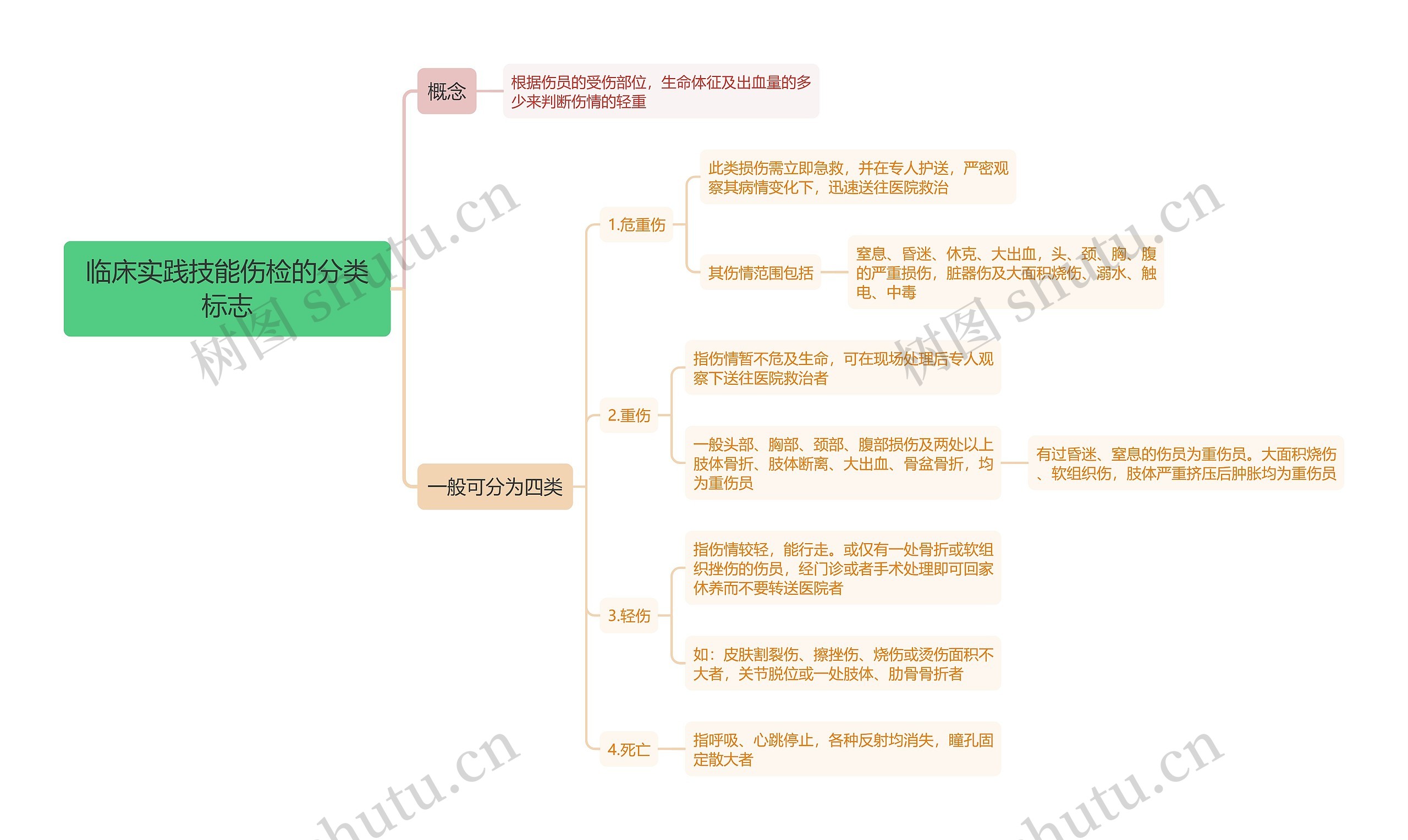 临床实践技能伤检的分类标志思维导图高清图 临床实践技能伤检的分类标志思维导图