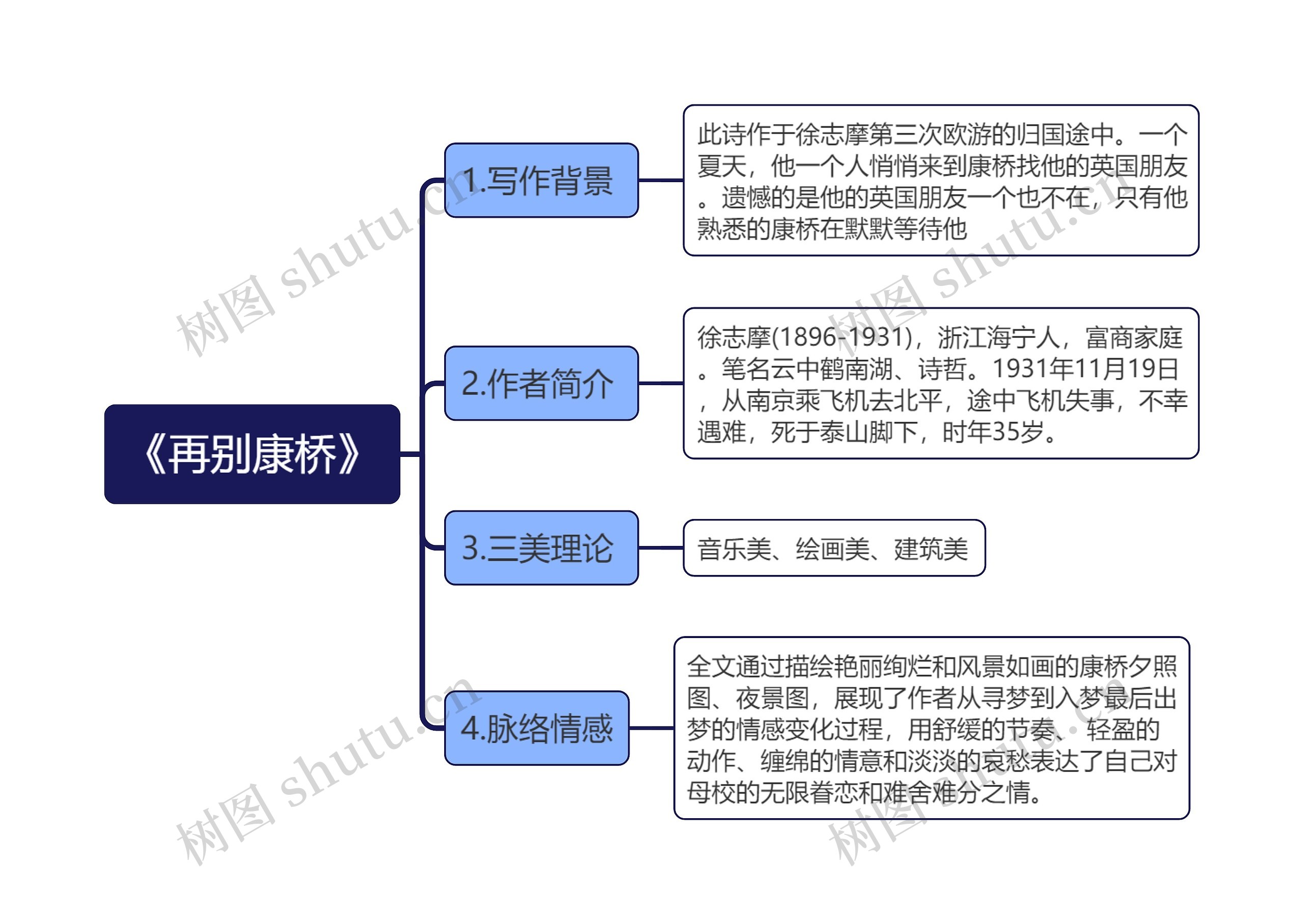 《再别康桥》课文解析思维导图