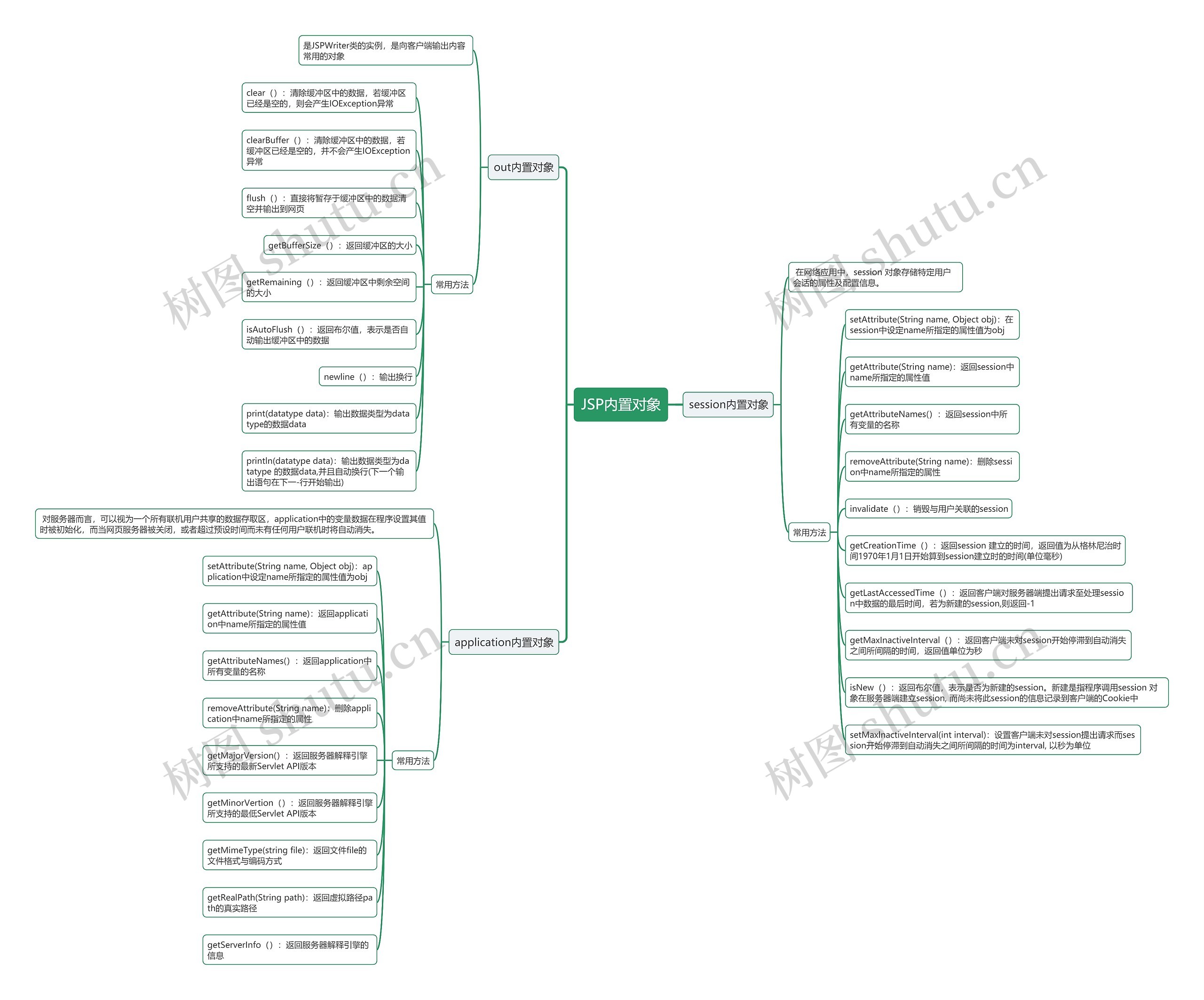 JSP内置对象思维导图（二）思维导图