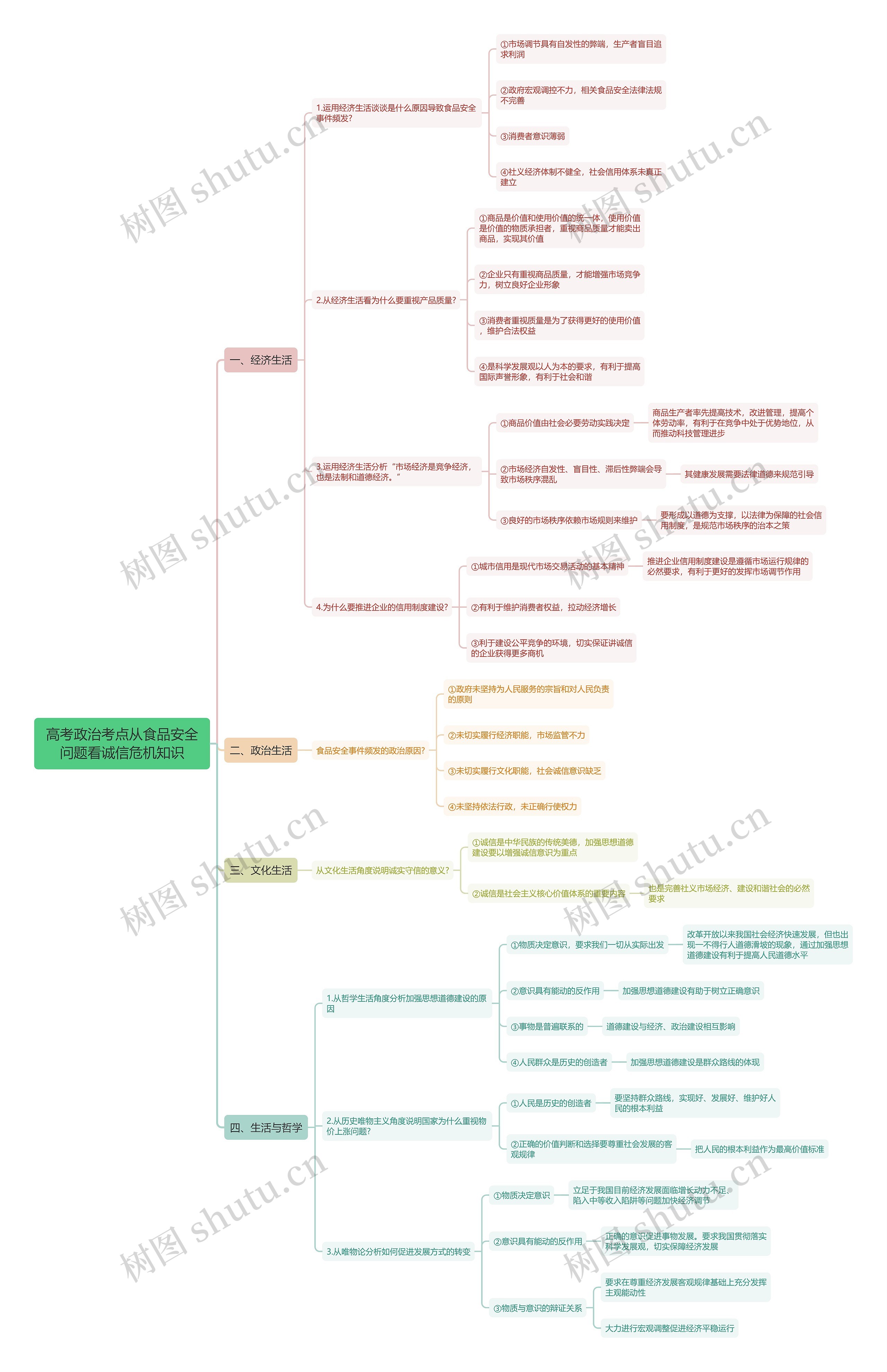 高考政治从食品安全问题看诚信危机知识思维导图