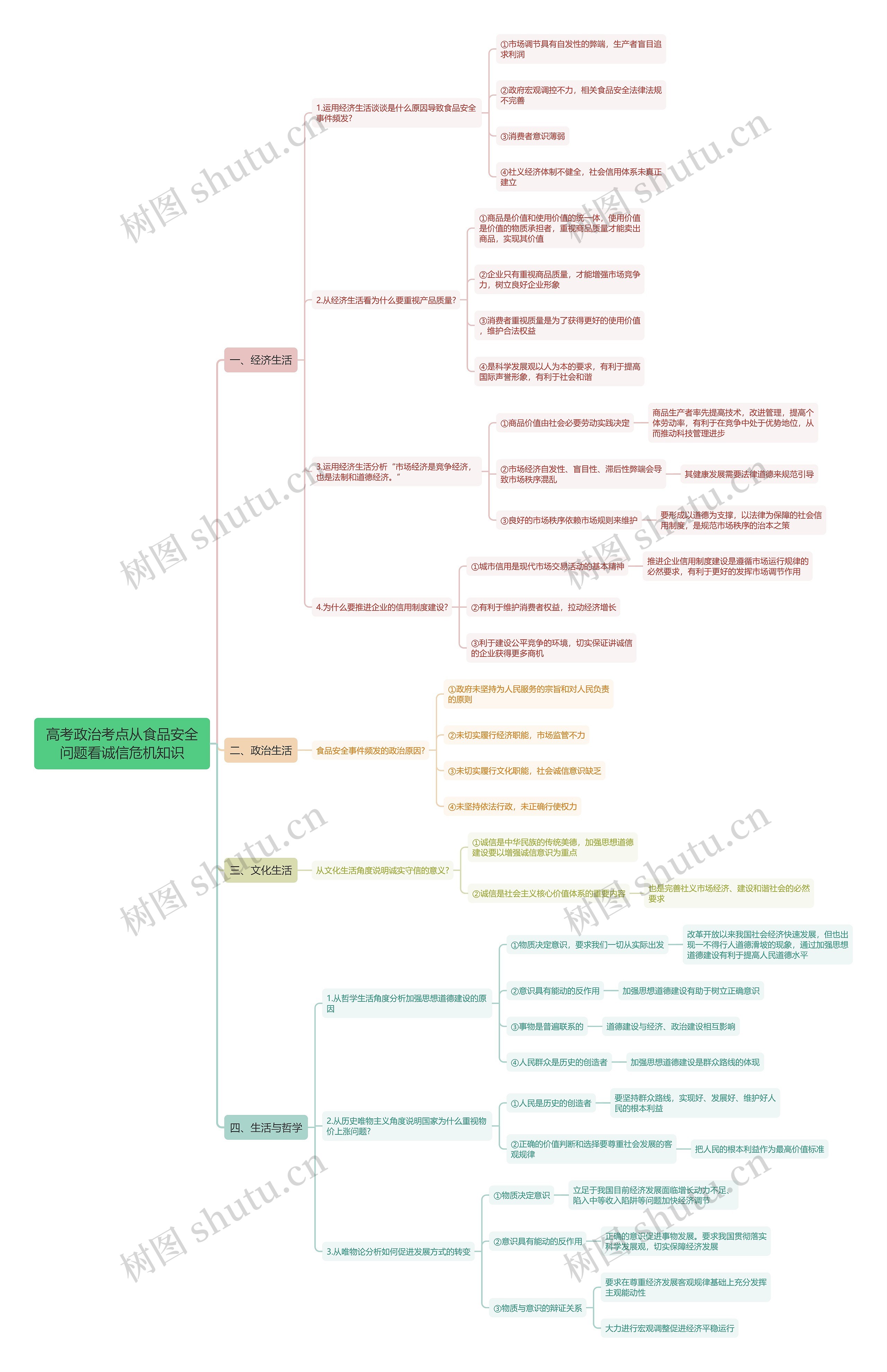 高考政治从食品安全问题看诚信危机知识思维导图 高考政治从食品安全问题看诚信危机知识思维导图
