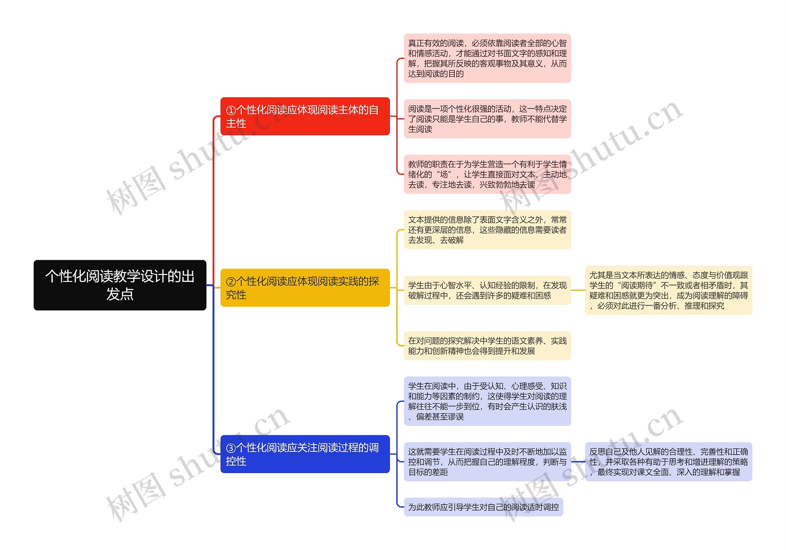 个性化阅读教学设计的出发点思维导图