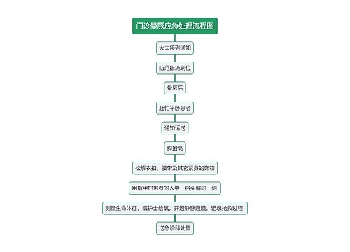 门诊晕厥应急处理流程图