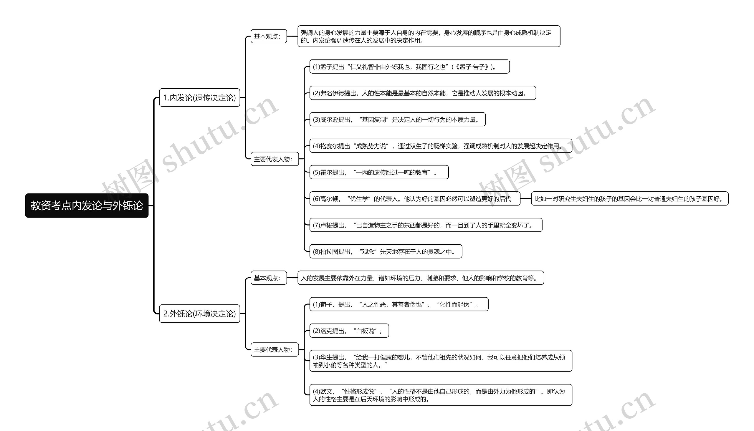 教资考点内发论与外铄论思维导图