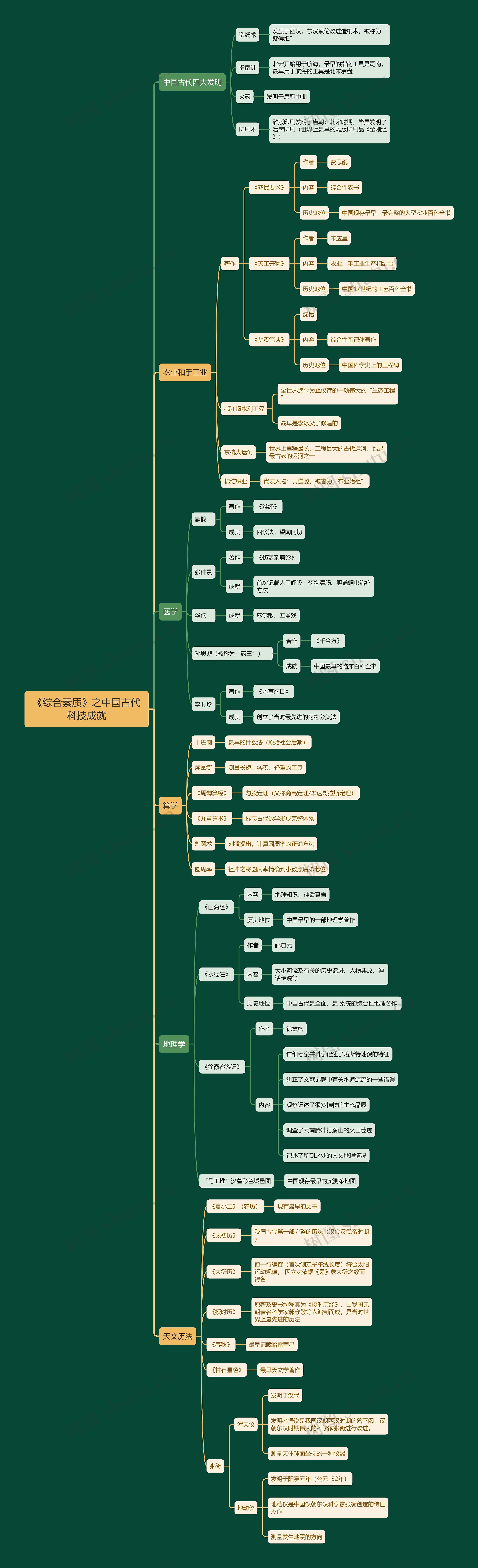 《综合素质》之中国古代科技成就思维导图