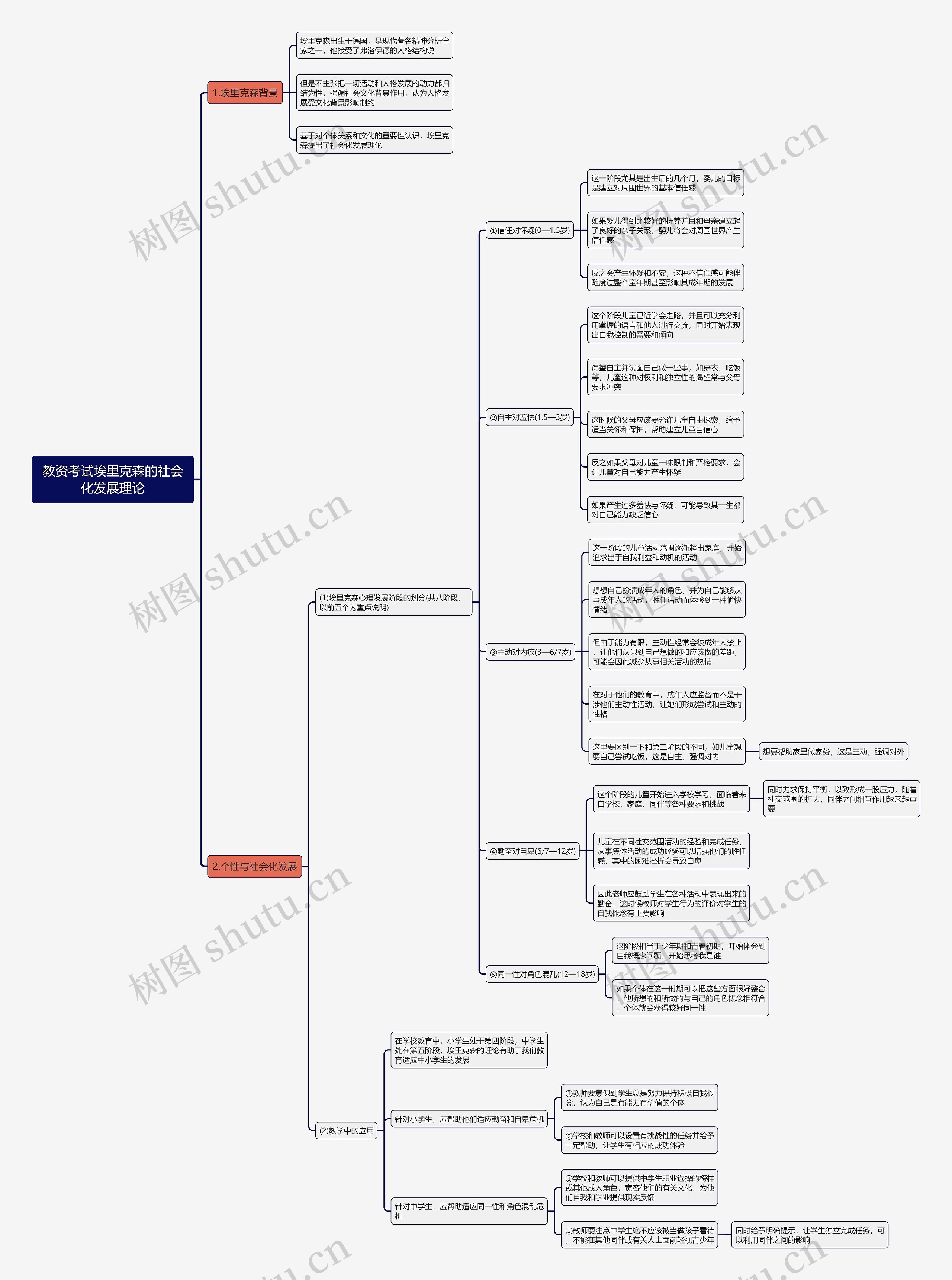 教资考试埃里克森的社会化发展理论思维导图