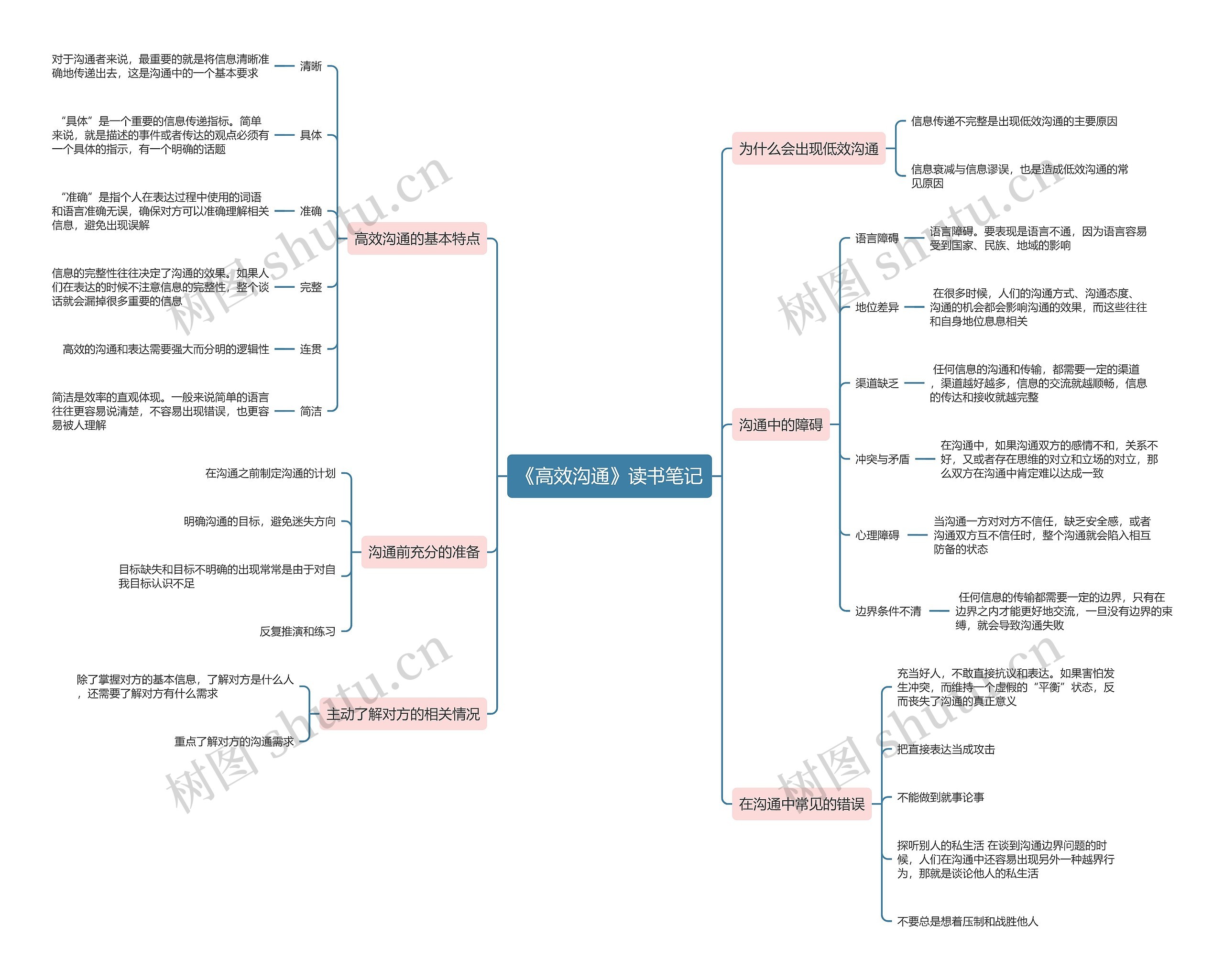 《高效沟通》读书笔记思维导图