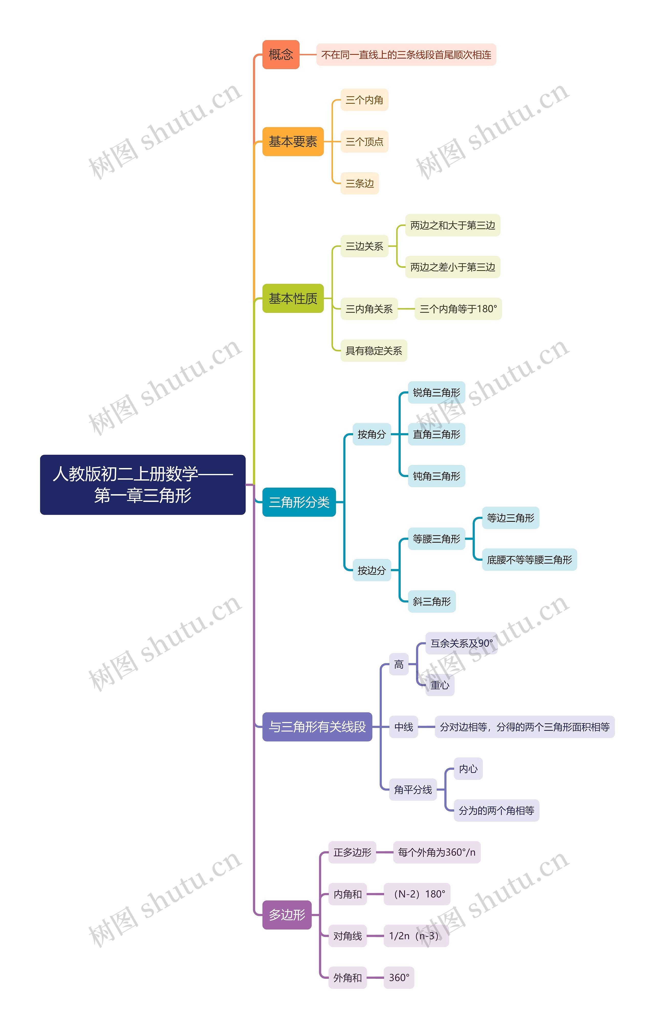 人教版初二上册数学——第一章三角形思维导图