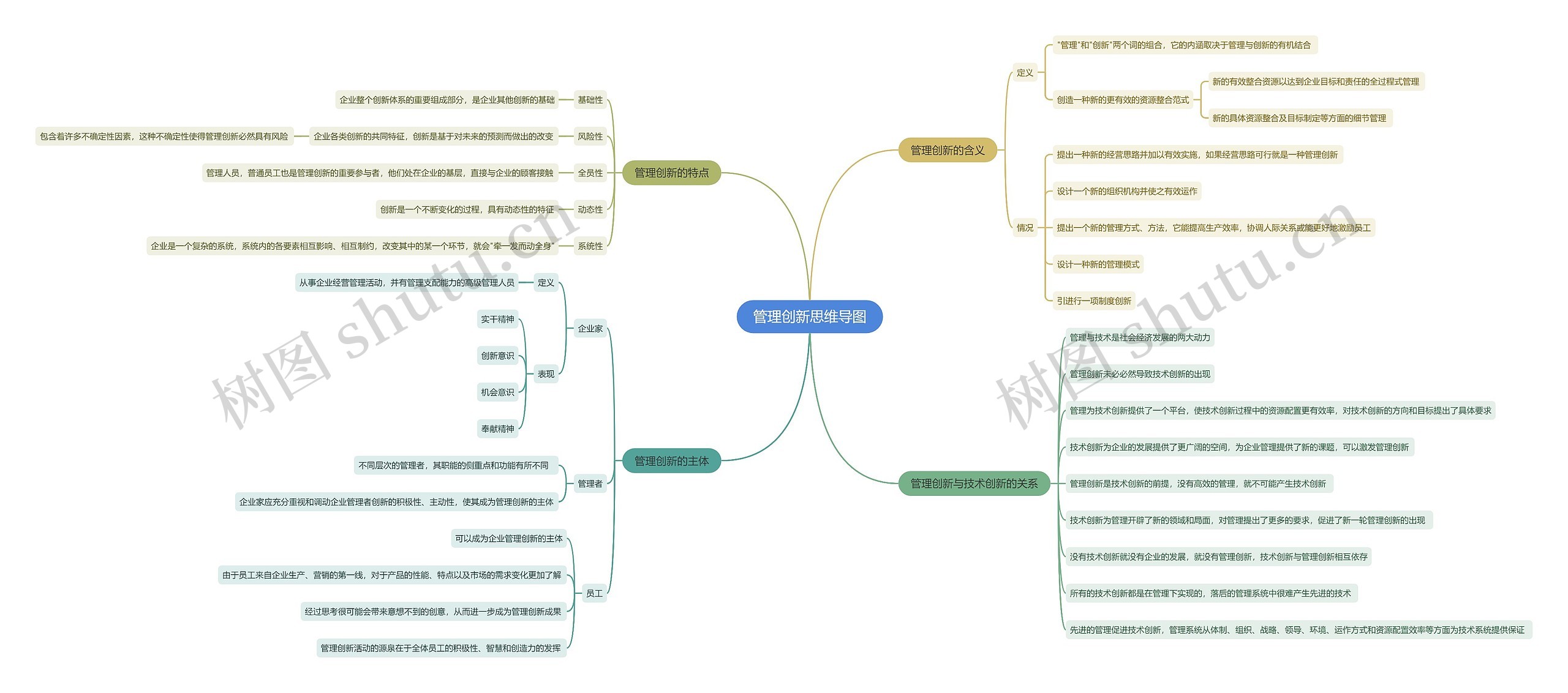 管理创新思维导图