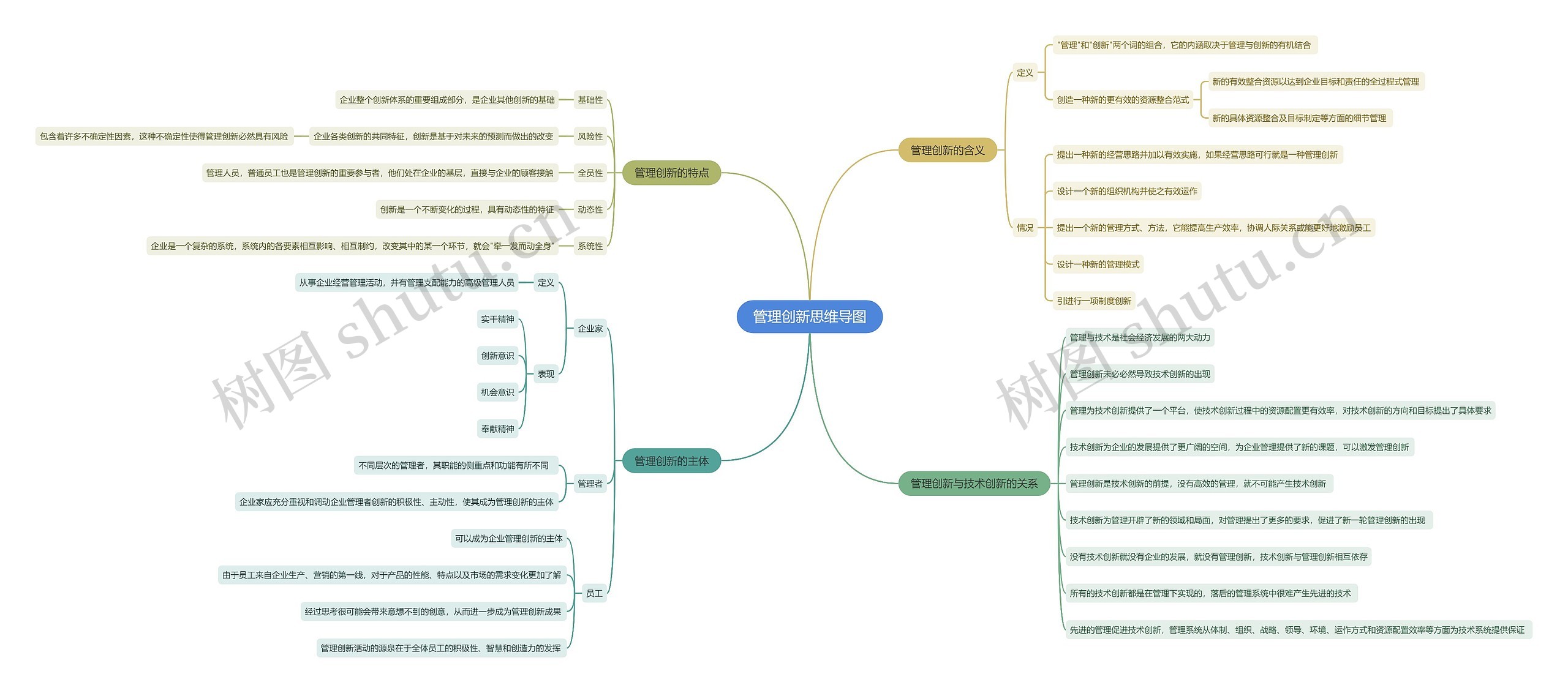 管理创新思维导图高清图 管理创新思维导图