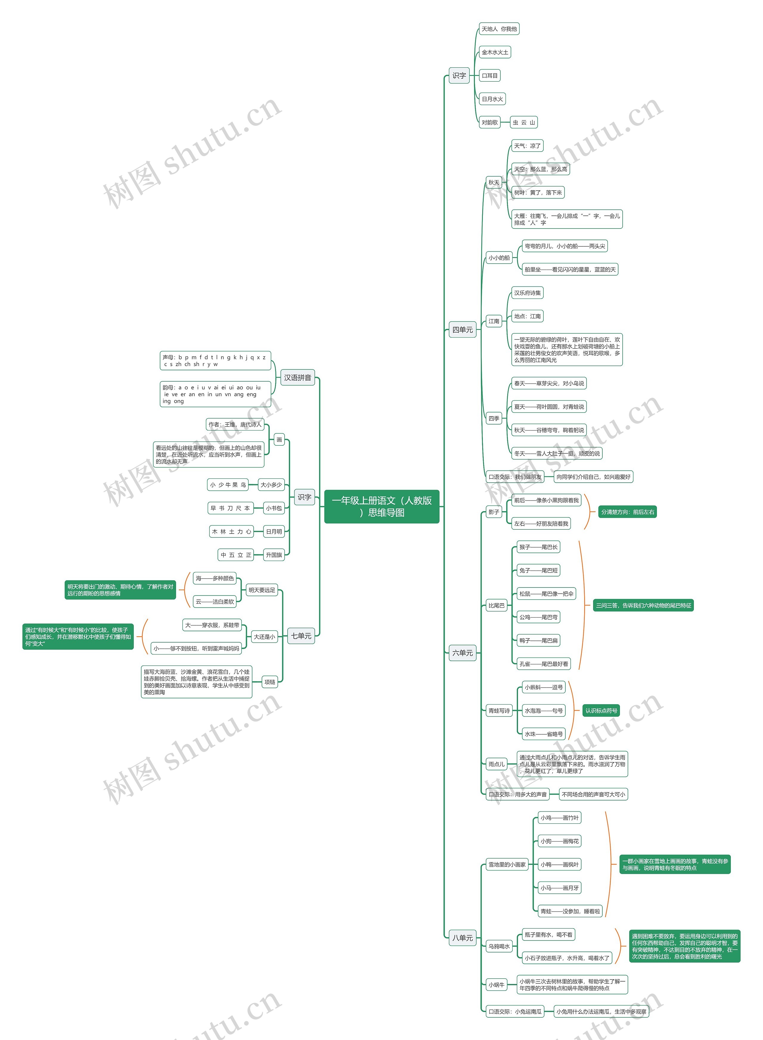 人教版一年级上册语文思维导图