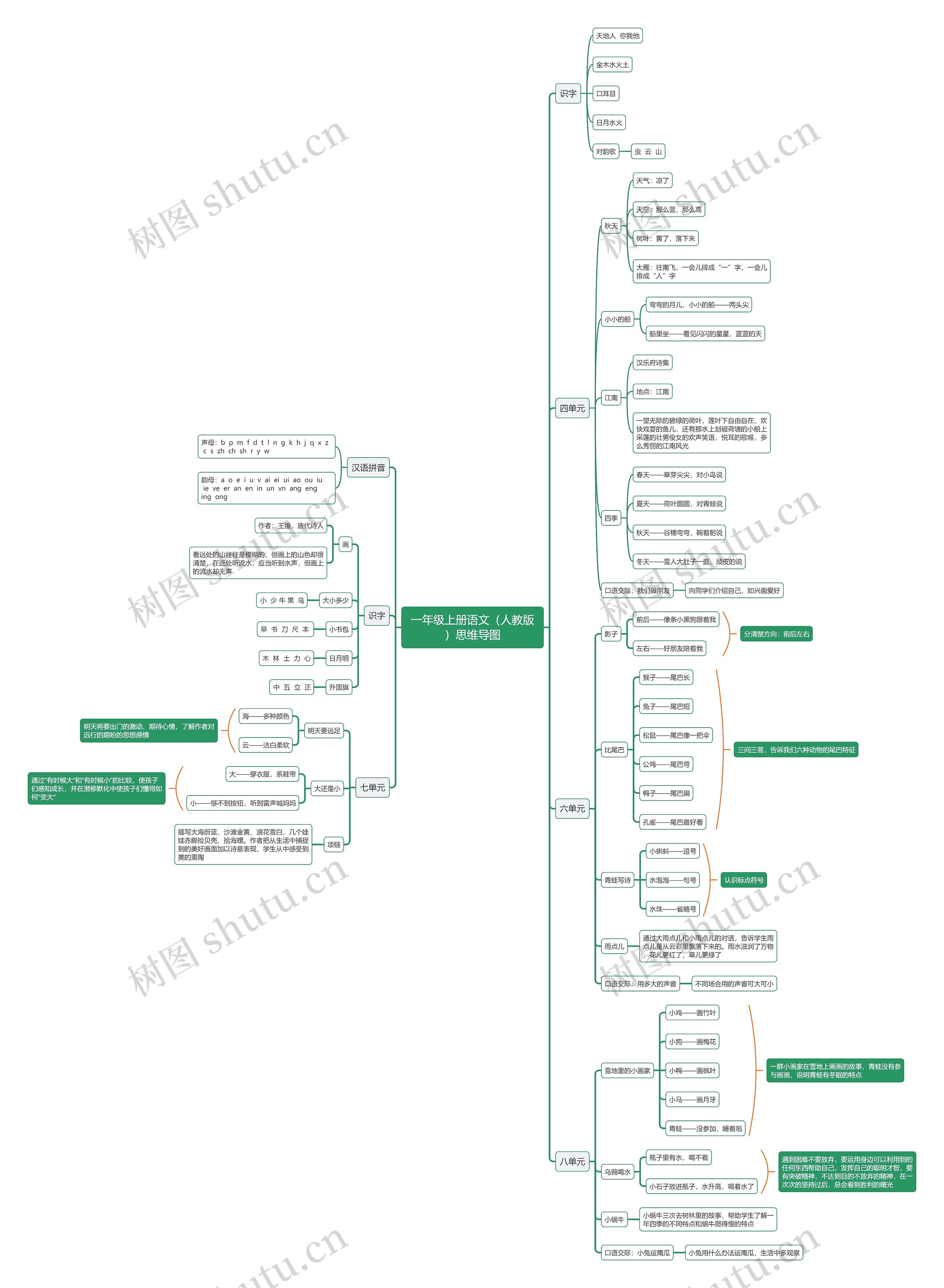 人教版一年级上册语文思维导图高清图 人教版一年级上册语文思维导图
