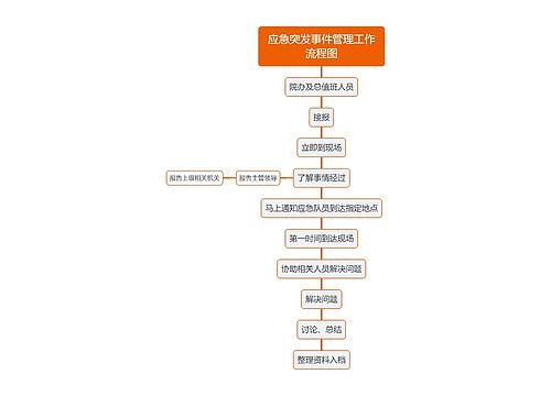 应急突发事件管理工作流程图