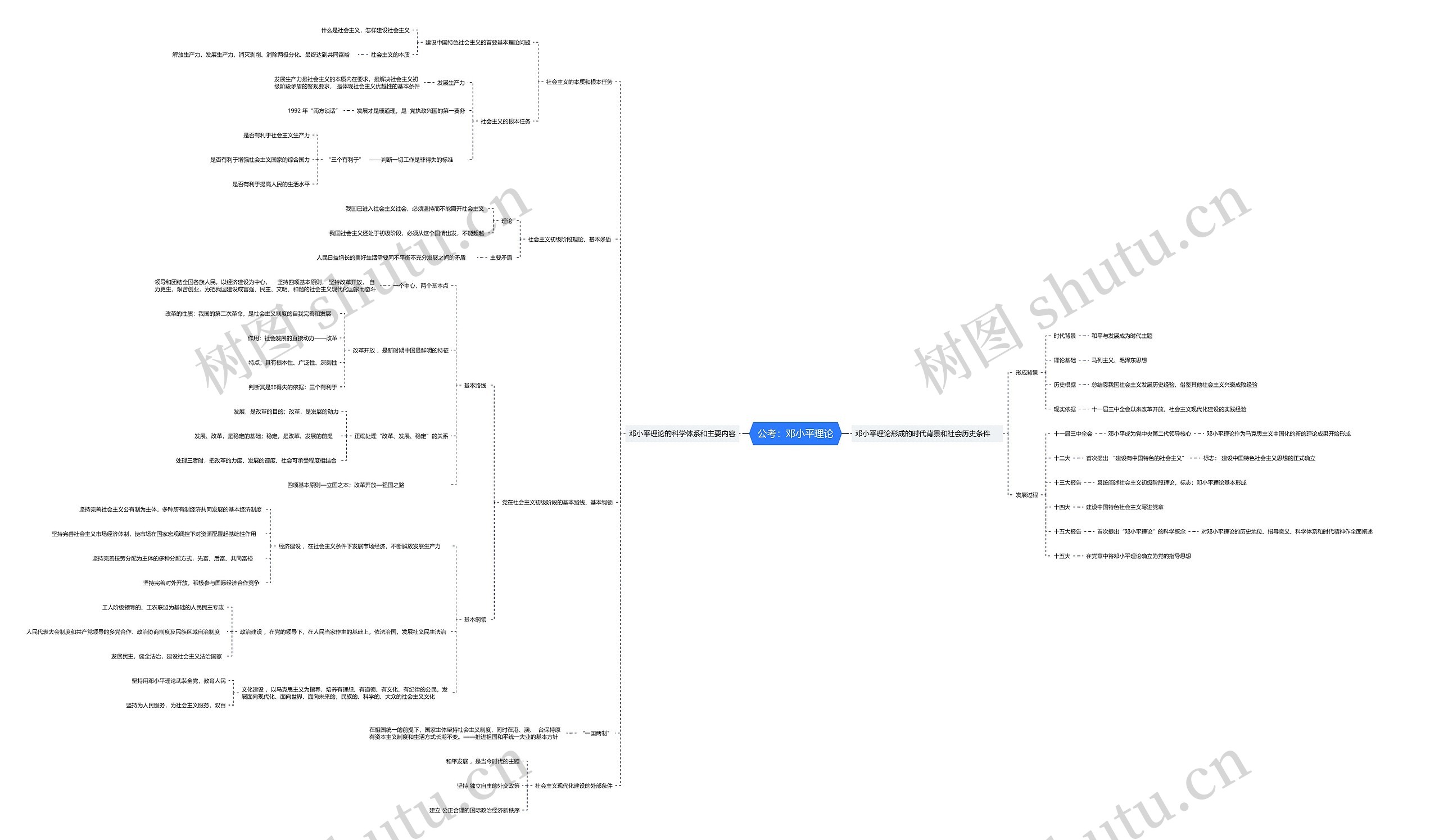 公考邓小平理论思维导图