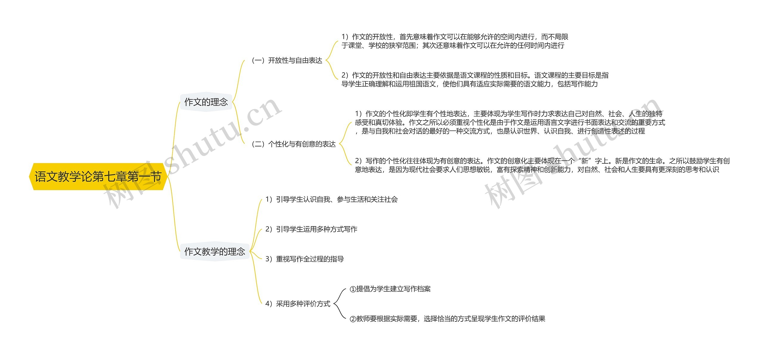 语文教学论第七章第一节思维导图