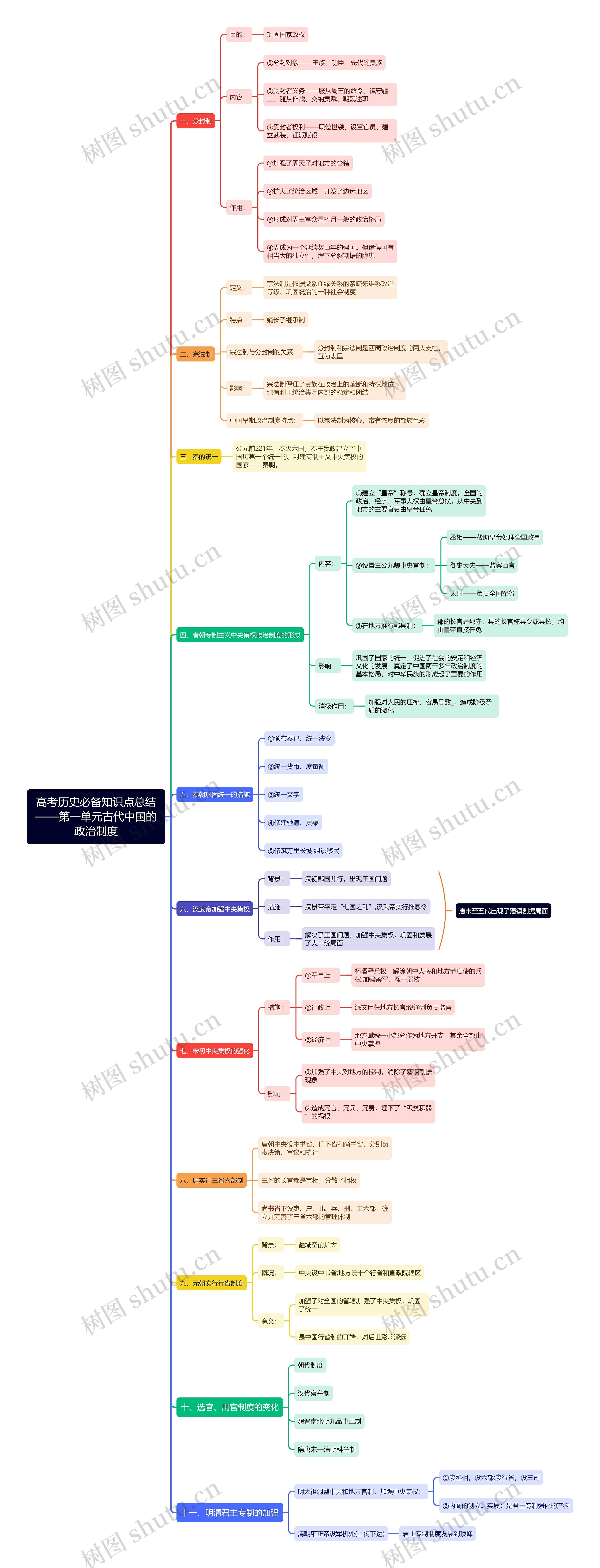 高考历史必备知识点总结——第一单元古代中国的政治制度思维导图