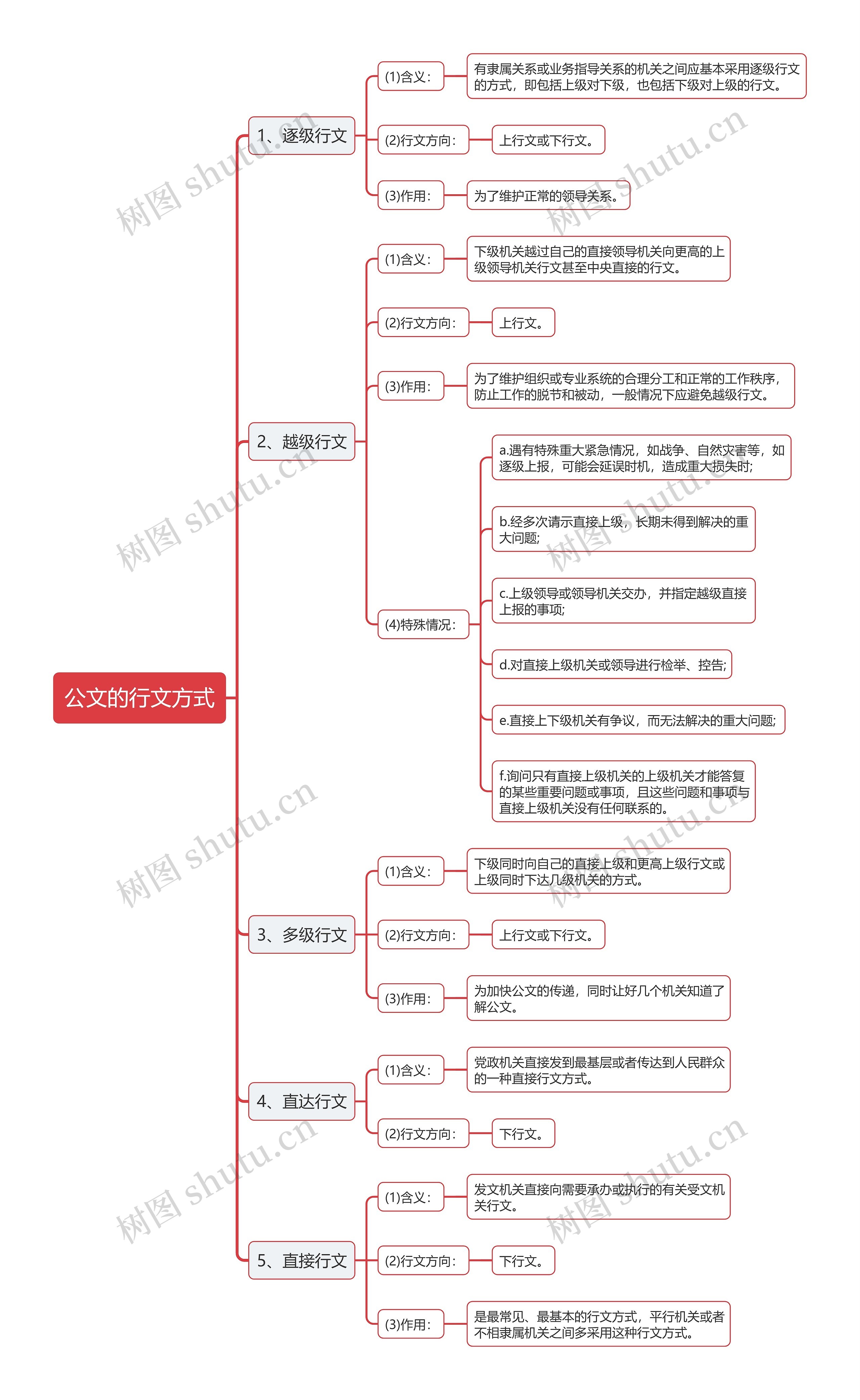 公基公文的行文方式思维导图