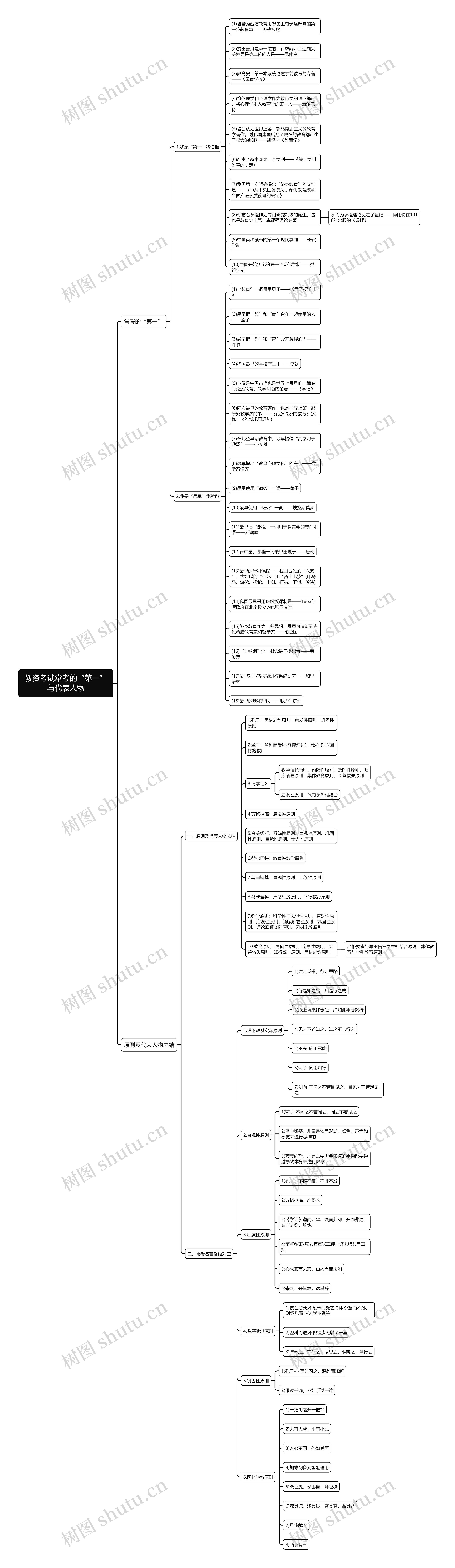 教资考试常考的“第一”与代表人物思维导图