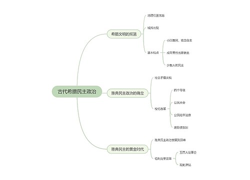 高中历史必修一第十课思维导图