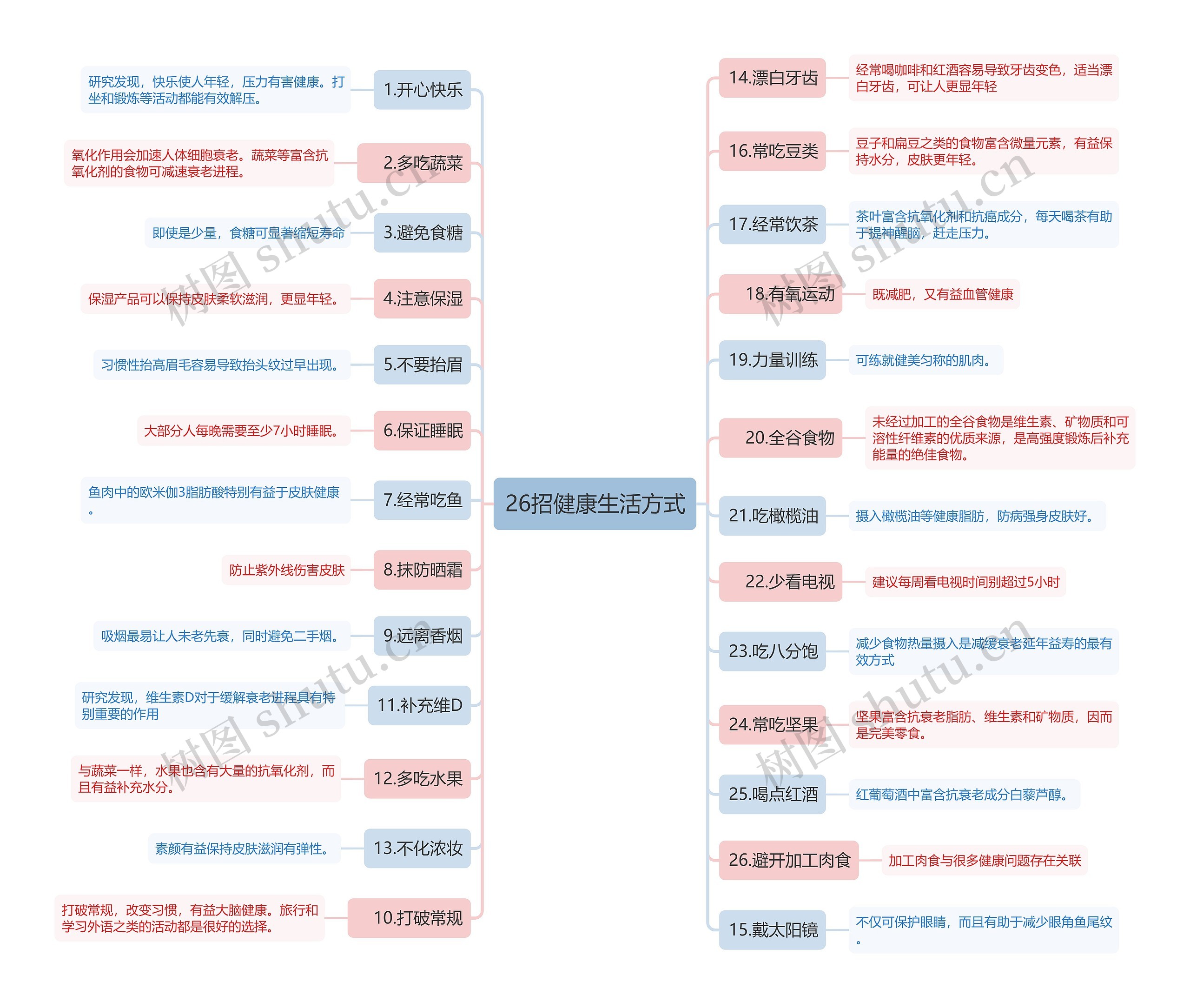 26招健康生活方式思维导图
