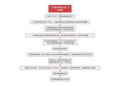 工伤事故调查处理工作流程图