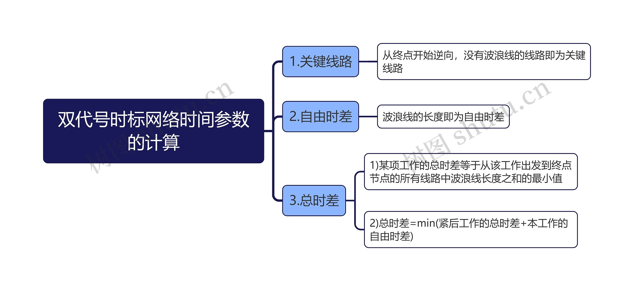 双代号时标网络时间参数的计算