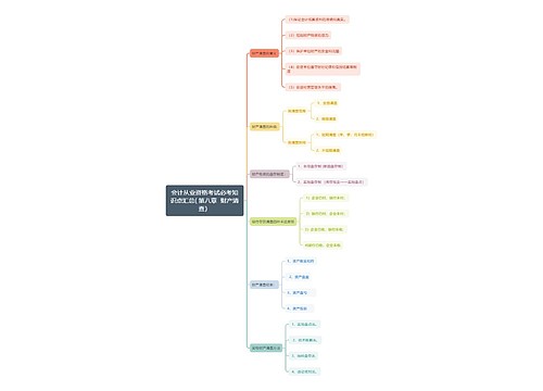 会计从业资格考试必考知识点汇总( 第八章  财产清查）思维导图