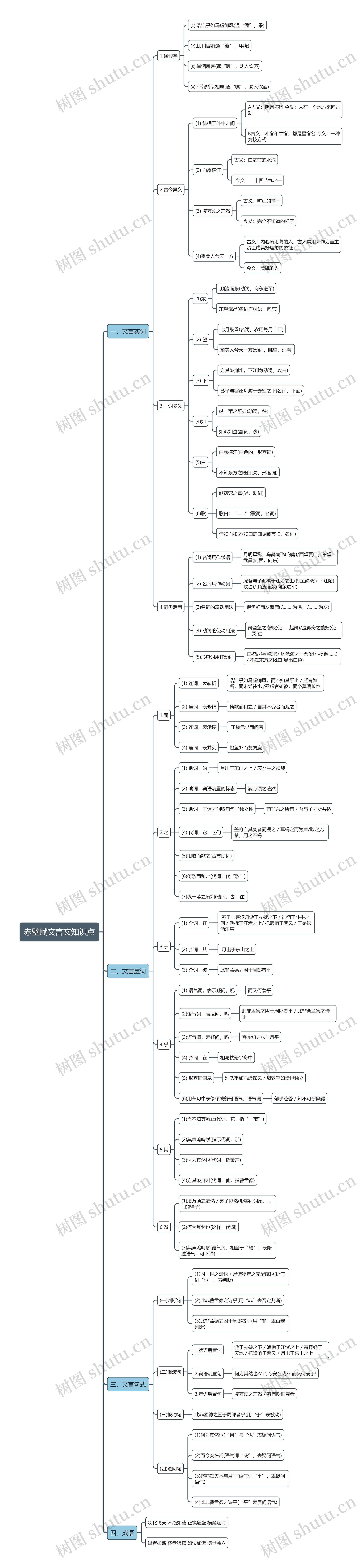 赤壁赋文言文知识点思维导图