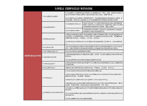 九上《道德与法治》第四课建设法治中国树形表格