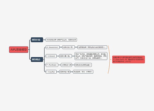 AIPL思维模型思维导图