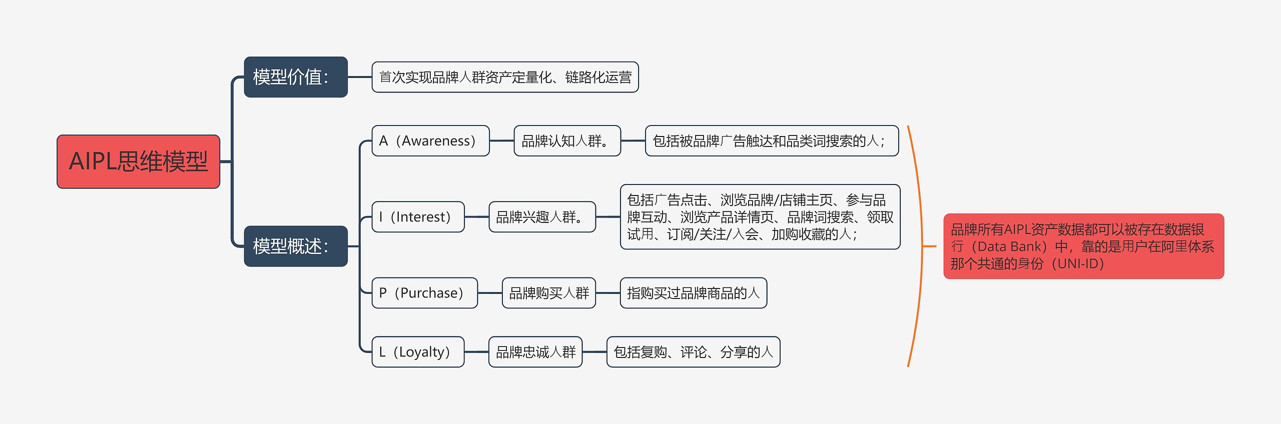 AIPL思维模型思维导图