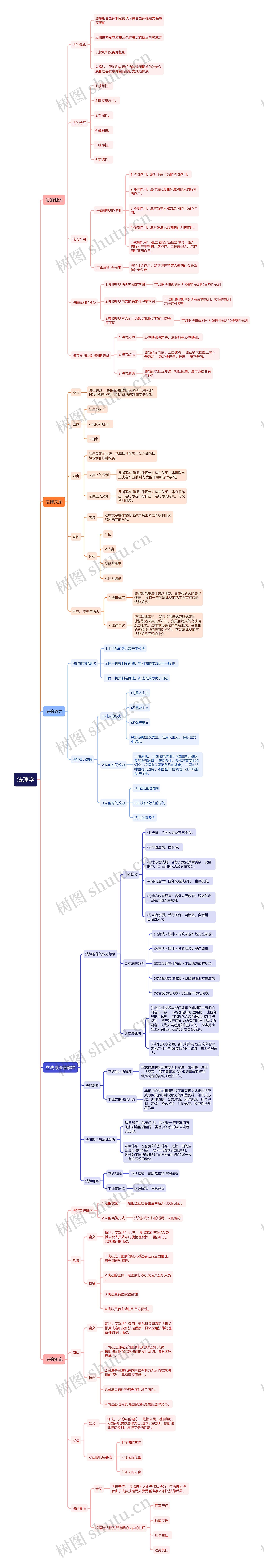 公基法理学思维导图