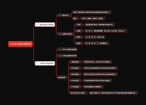 大学生品格及其研究思维导图