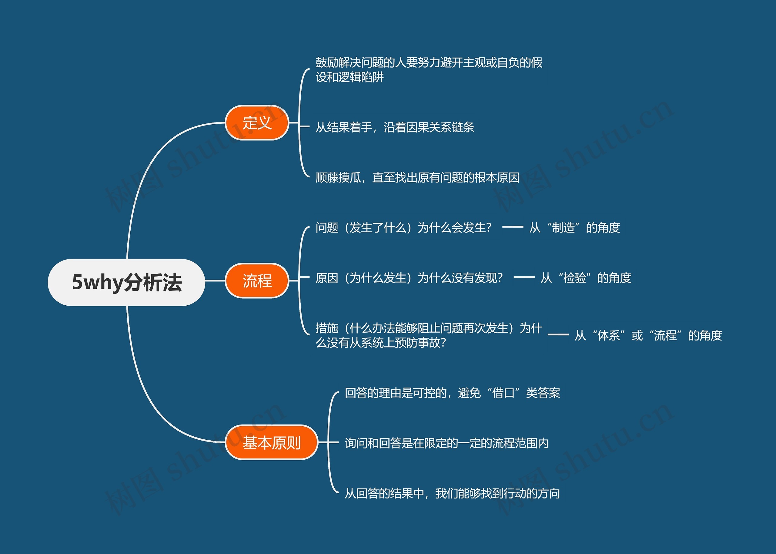 5why分析法思维导图