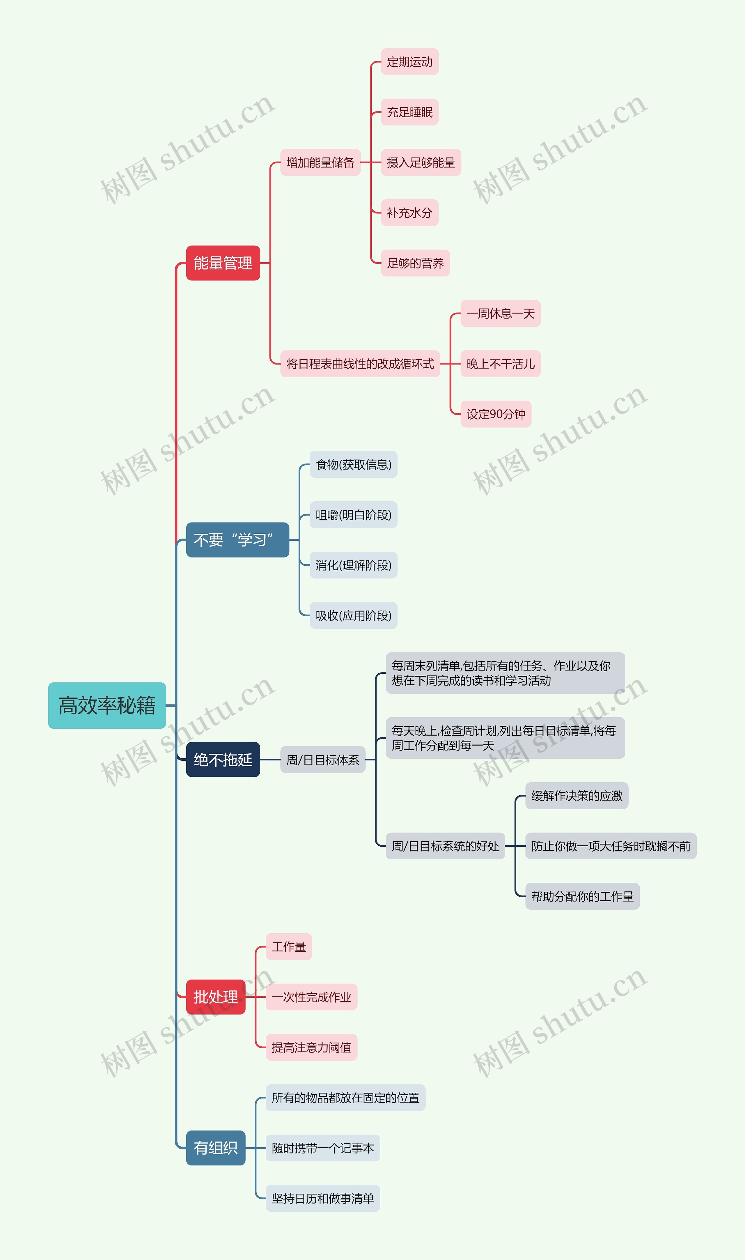 高效率秘籍思维导图