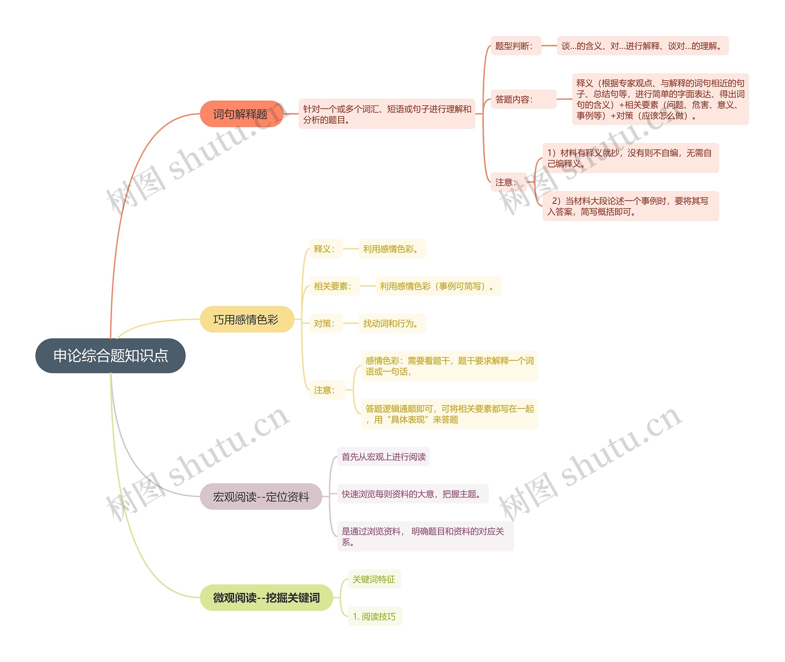 申论综合题技巧思维导图