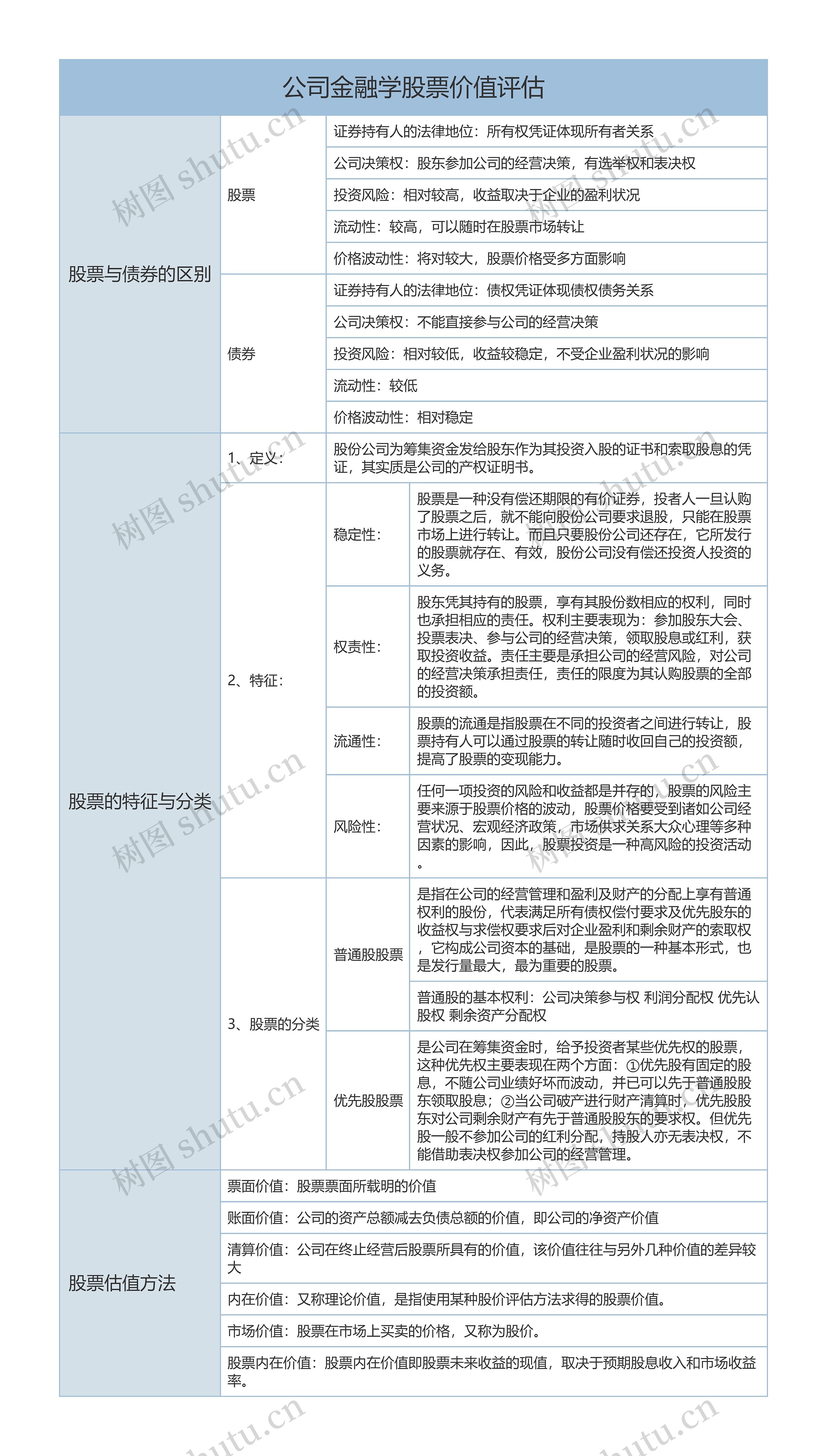 公司金融学股票价值评估树形表格