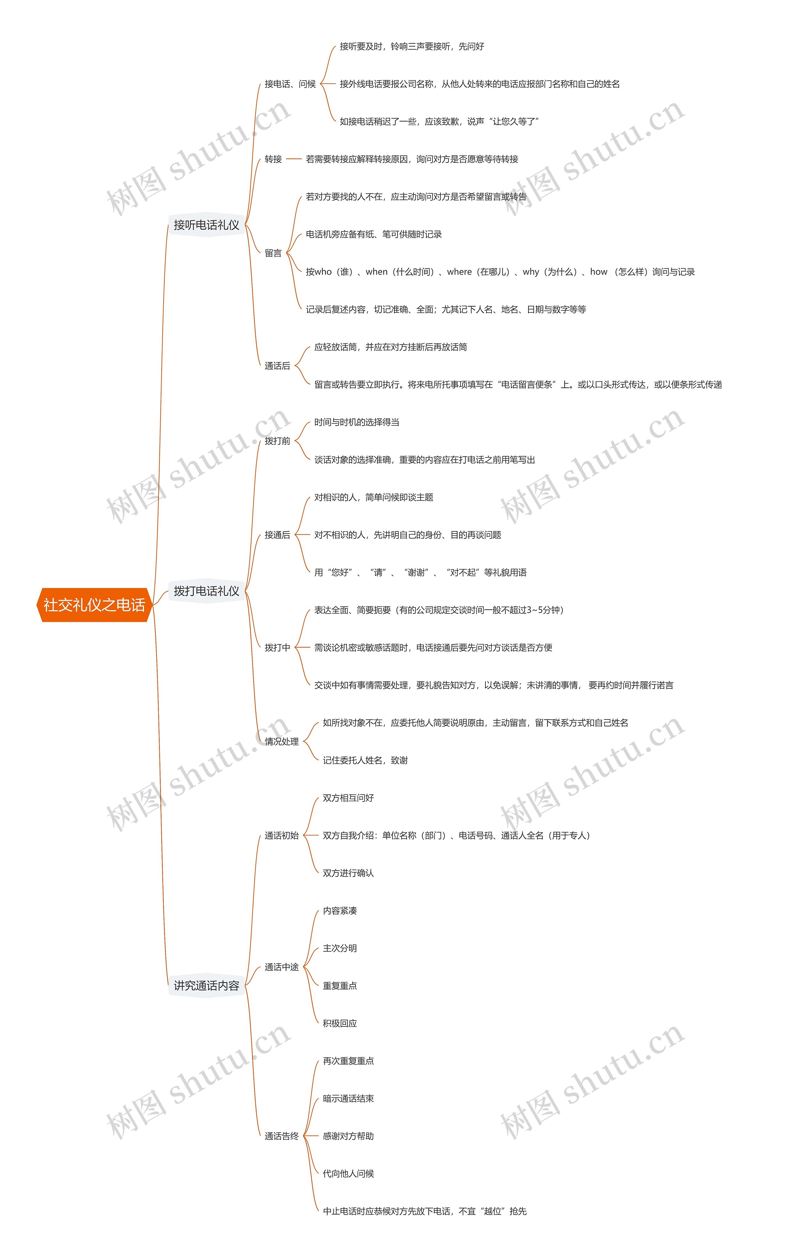 社交礼仪之电话思维导图