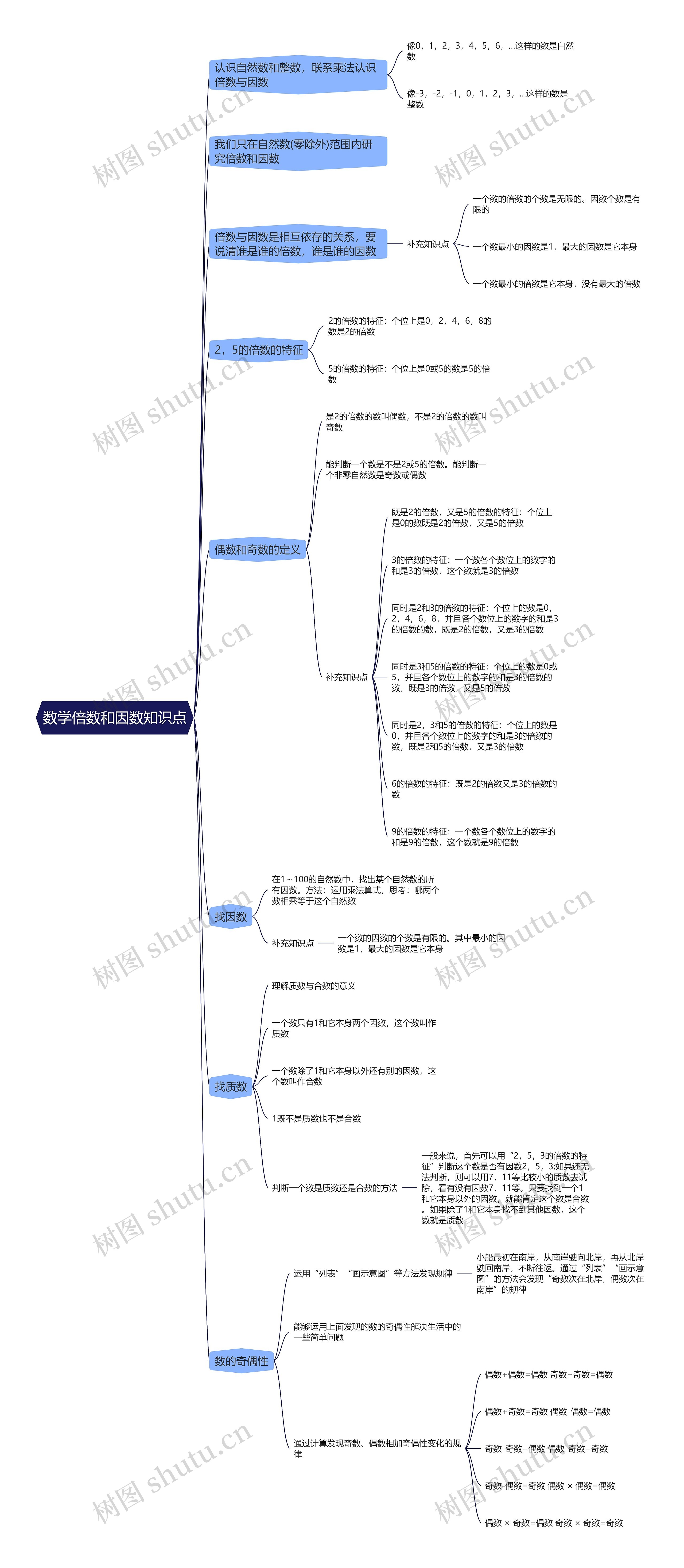 数学倍数和因数思维导图