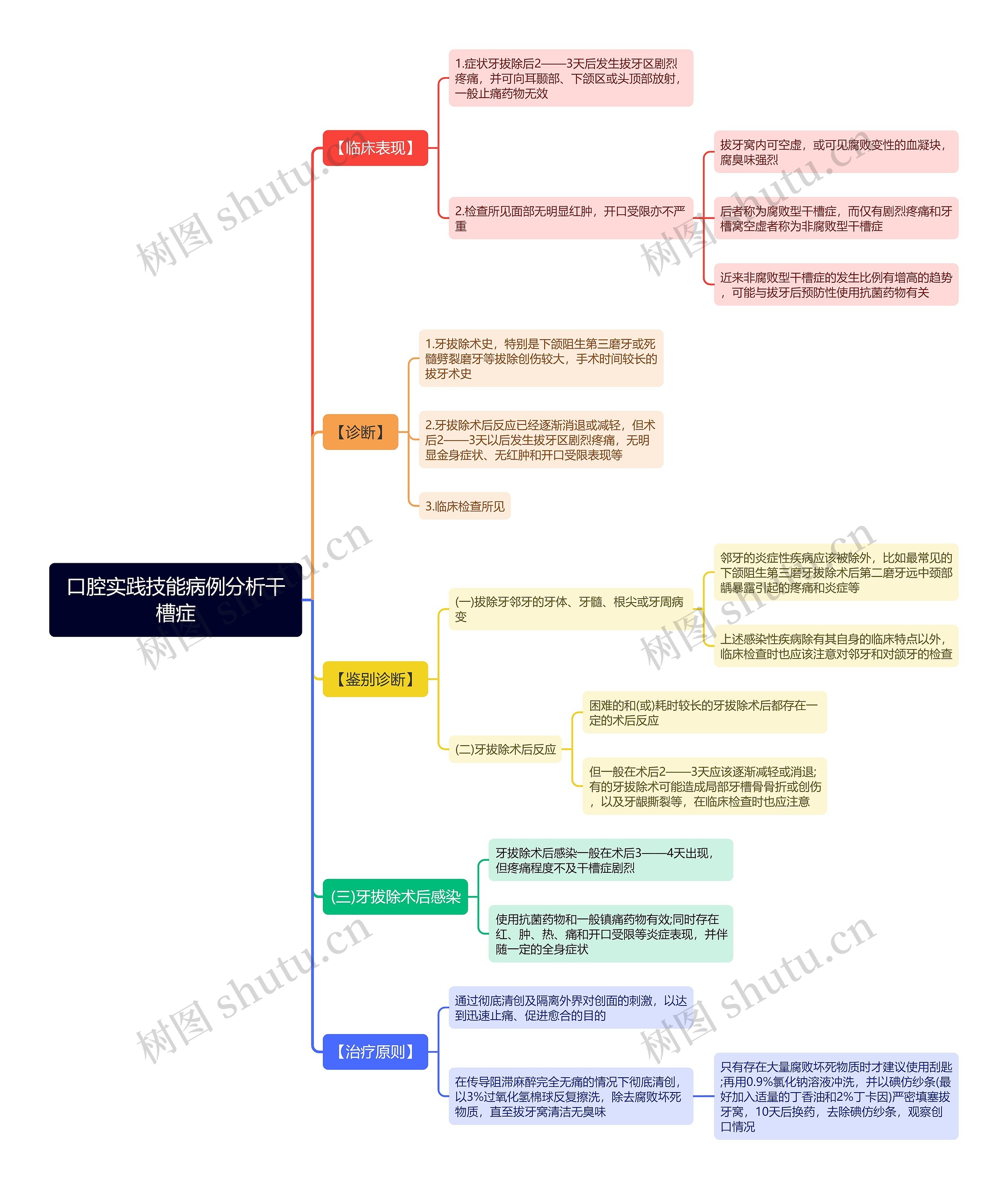 口腔实践技能病例分析干槽症思维导图