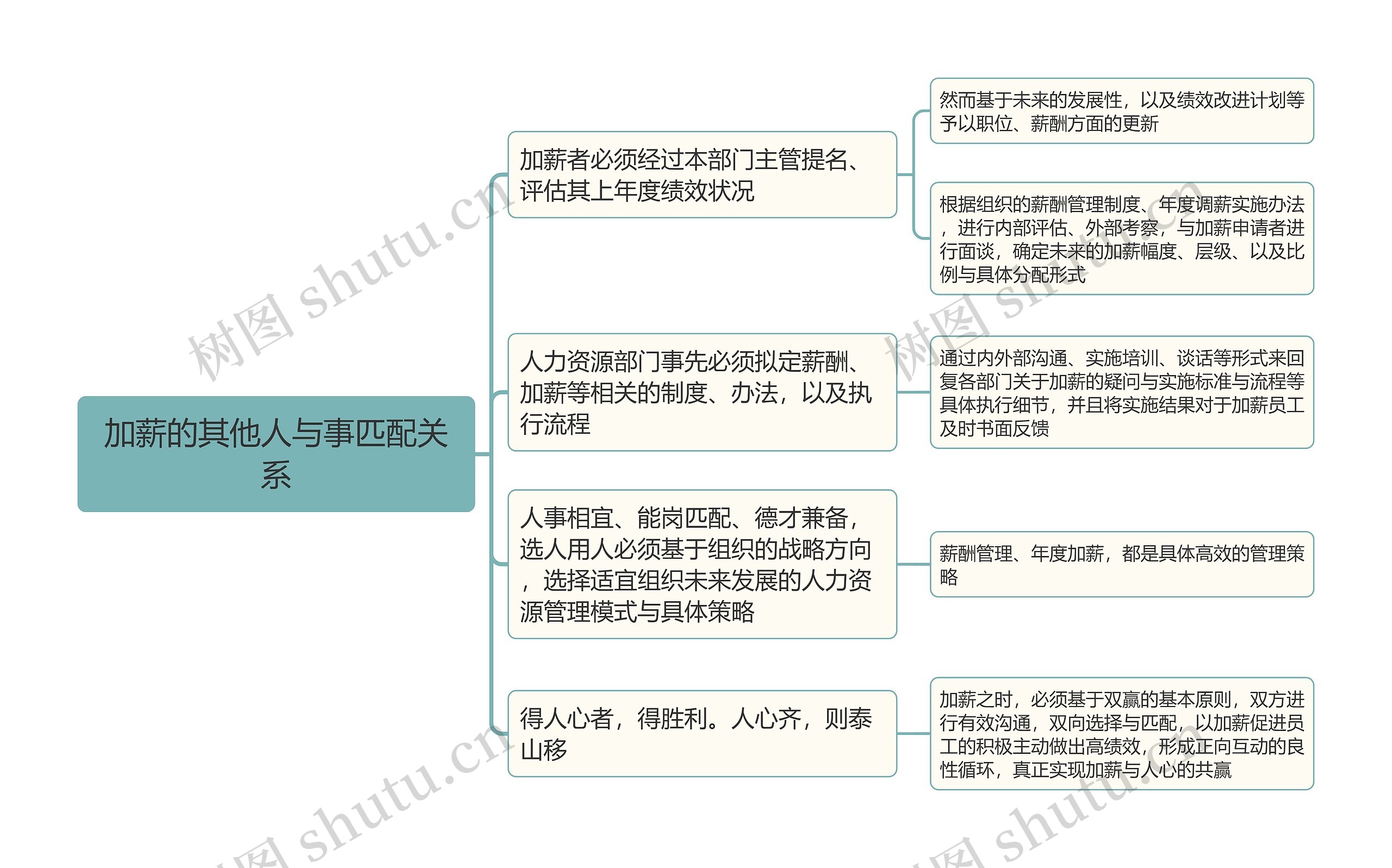 加薪的其他人与事匹配关系思维导图