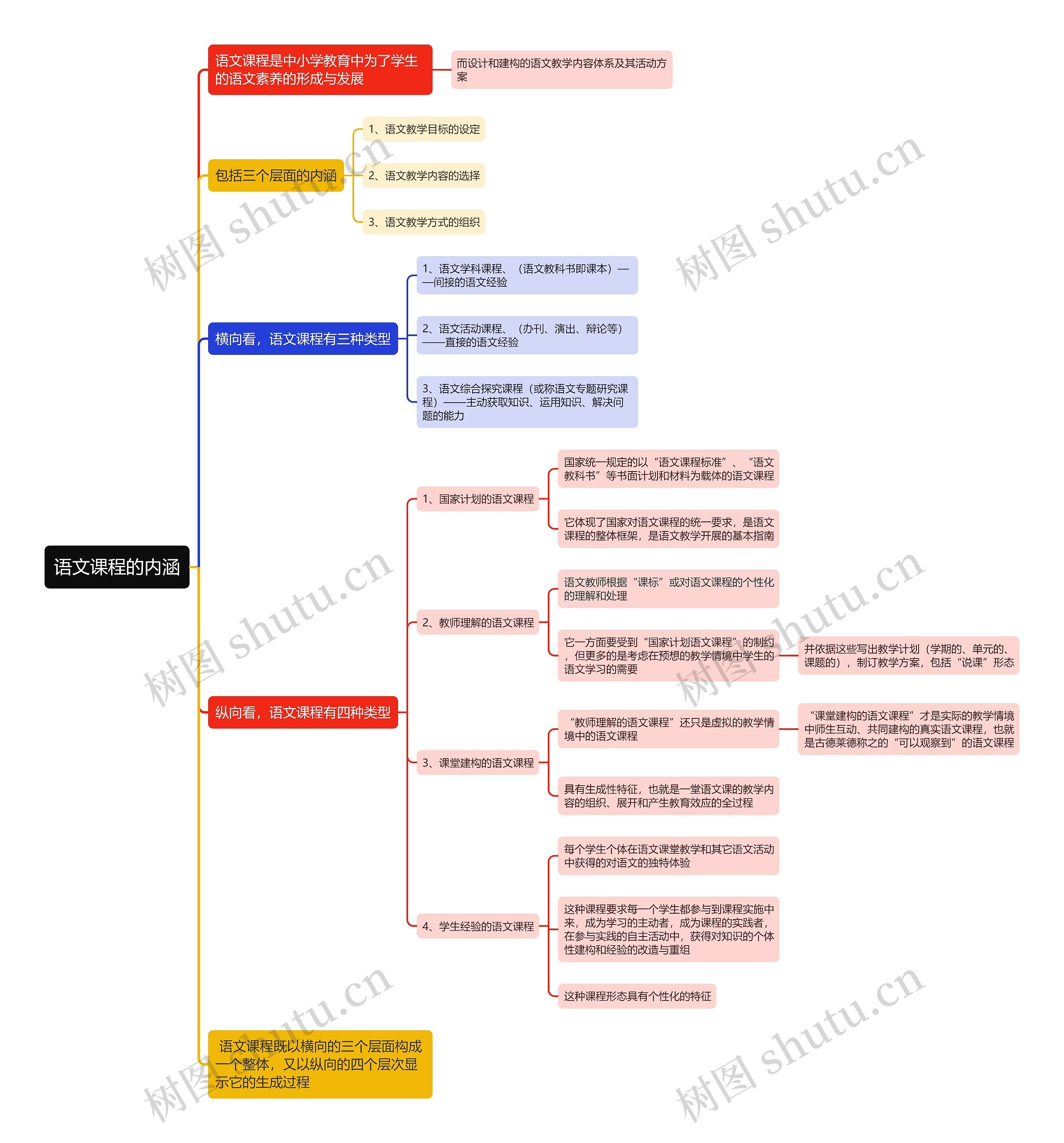 语文课程的内涵思维导图