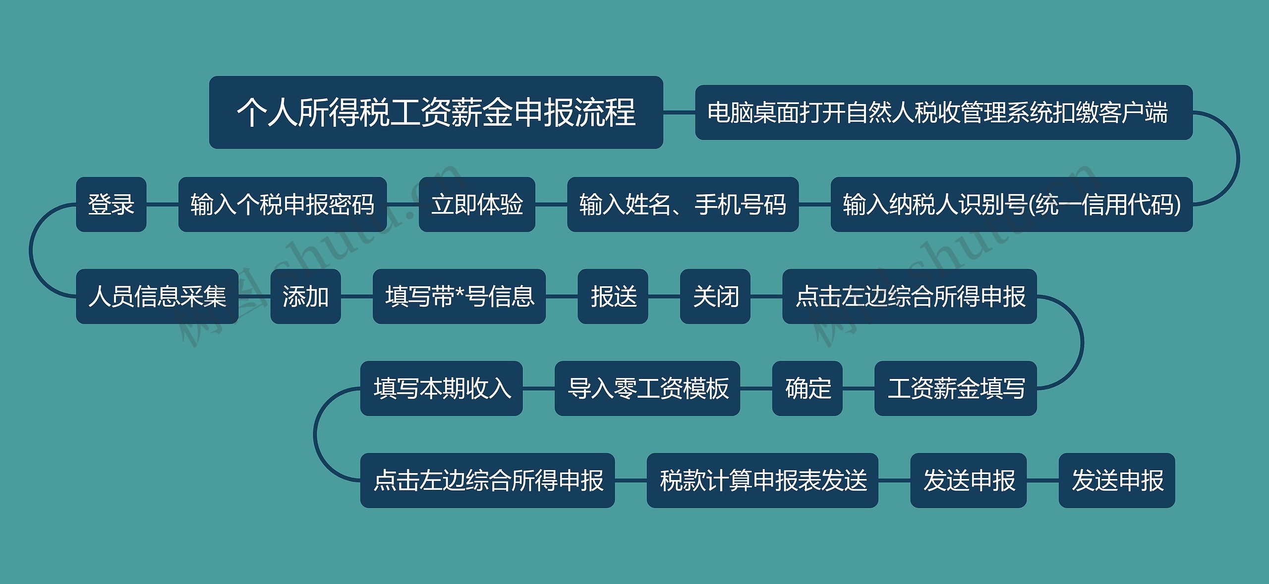 个人所得税工资薪金申报流程思维导图